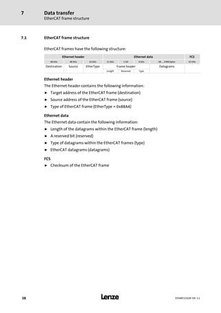 Data transfer
EtherCAT frame structure
7
l38 EDSMF2192IB EN 3.1
7.1 EtherCAT frame structure
EtherCAT frames have the following structure:
Ethernet header Ethernet data FCS
48 bits 48 bits 16 bits 11 bits 1 bit 4 bits 48 ... 1498 bytes 32 bits
Destination Source EtherType Frame header Datagrams
Length Reserved Type
Ethernet header
The Ethernet header contains the following information:
ƒ Target address of the EtherCAT frame (destination)
ƒ Source address of the EtherCAT frame (source)
ƒ Type of EtherCAT frame (EtherType = 0x88A4)
Ethernet data
The Ethernet data contain the following information:
ƒ Length of the datagrams within the EtherCAT frame (length)
ƒ A reserved bit (reserved)
ƒ Type of datagrams within the EtherCAT frames (type)
ƒ EtherCAT datagrams (datagrams)
FCS
ƒ Checksum of the EtherCAT frame
 