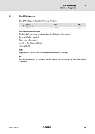 Data transfer
EtherCAT datagrams
7
l 39EDSMF2192IB EN 3.1
7.2 EtherCAT datagrams
EtherCAT datagrams have the following structure:
EtherCAT
Command header
Data WKC
10 bytes Max. 1486 bytes 2 bytes
EtherCAT command header
The EtherCAT command header contains the following information:
Command to be executed
Addressing information
Length of the data area (Data)
Interrupt field
Data
The data area contains the data of the command to be executed.
WKC
The working counter is evaluated by the master for monitoring the execution of the
command.
 