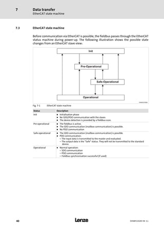 Data transfer
EtherCAT state machine
7
l40 EDSMF2192IB EN 3.1
7.3 EtherCAT state machine
Before communication via EtherCAT is possible, the fieldbus passes through the EtherCAT
status machine during power−up. The following illustration shows the possible state
changes from an EtherCAT slave view:
Operational
Pre-Operational
Init
Safe-Operational
E94AYCET009
Fig. 7−1 EtherCAT state machine
Status Description
Init l Initialisation phase
l No SDO/PDO communication with the slaves
l The device detection is provided by a fieldbus scan.
Pre−operational l The fieldbus is active.
l The SDO communication (mailbox communication) is possible.
l No PDO communication
Safe−operational l The SDO communication (mailbox communication) is possible.
l PDO communication:
– The input data is transmitted to the master and evaluated.
– The output data is the "Safe" status. They will not be transmitted to the standard
device.
Operational l Normal operation:
– SDO communication
– PDO communication
– Fieldbus synchronisation successful (if used)
 