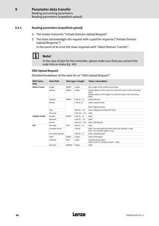 Parameter data transfer
Reading and writing parameters
Reading parameters (expedited upload)
9
l44 EDSMF2192IB EN 3.1
9.2.1 Reading parameters (expedited upload)
1. The master transmits "Initiate Domain Upload Request".
2. The slave acknowledges the request with a positive response ("Initiate Domain
Upload Response").
In the event of an error the slave responds with "Abort Domain Transfer".
) Note!
In the case of jobs for the controller, please make sure that you convert the
code into an index (¶ 43).
SDO Upload Request
Detailed breakdown of the data for an "SDO Upload Request":
SDO frame
area
Data field Data type / length Value / description
Mailbox Header Length WORD 2 bytes 0x0: Length of the mailbox service data
Address WORD 2 bytes Station address of the source if an EtherCAT master is the instructing
party.
Station address of the target if an EtherCAT slave is the instructing
party.
Channel WORD 6 bits (0 ... 5) 0x00: Reserved
Priority 2 bits (6, 7) 0x00: Lowest priority
...
0x03: Highest priority
Type 4 bits (8 ... 11) 0x03: CANopen over EtherCAT (CoE)
Reserved 4 bits (12 ... 15) 0x00
CANopen Header Number WORD 9 bits (0 ... 8) 0x00
Reserved 3 bits (9 ... 11) 0x00
Service 4 bits (12 ... 15) 0x02: SDO Request
SDO Reserved BYTE 4 bits (0 ... 3) 0x00
Complete access 1 bit (4) 0x00: The entry addressed with index and subindex is read.
0x01: The complete object is read.
Command specifier 3 bits (5 ... 7) 0x02: Upload Request
Index WORD 2 bytes Index of the object
Subindex BYTE 1 byte Subindex of the object
0x00 or 0x01 if "complete access" = 0x01.
Reserved DWORD 4 bytes 0x00
 