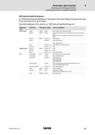 Parameter data transfer
Reading and writing parameters
Reading parameters (expedited upload)
9
l 45EDSMF2192IB EN 3.1
SDO Upload Expedited Response
An "SDO Upload Expedited Response" takes place if the data length of the parameter data
to be read amounts to up to 4 bytes.
Detailed breakdown of the data for an "SDO Upload Expedited Response":
SDO frame
area
Data field Data type / length Value / description
Mailbox Header Length WORD 2 bytes 0x0A: Length of the mailbox service data
Address WORD 2 bytes Station address of the source if an EtherCAT master is the instructing
party.
Station address of the target if an EtherCAT slave is the instructing
party.
Channel WORD 6 bits (0 ... 5) 0x00: Reserved
Priority 2 bits (6, 7) 0x00: Lowest priority
...
0x03: Highest priority
Type 4 bits (8 ... 11) 0x03: CANopen over EtherCAT (CoE)
Reserved 4 bits (12 ... 15) 0x00
CANopen Header Number WORD 9 bits (0 ... 8) 0x00
Reserved 3 bits (9 ... 11) 0x00
Service 4 bits (12 ... 15) 0x03: SDO Response
SDO Size indicator BYTE 1 bit (0) 0x01: Size of the data in "data set size"
Transfer type 1 bit (1) 0x01: Expedited transfer
Data set size 2 bits (2, 3) 0x00: 4 bytes data
0x01: 3 bytes data
0x02: 2 bytes data
0x03: 1 byte data
Complete access 1 bit (4) 0x00: The entry addressed with index and subindex is read.
0x01: The complete object is read.
Command specifier 3 bits (5 ... 7) 0x02: Upload Response
Index WORD 2 bytes Index of the object
Subindex BYTE 1 byte Subindex of the object
0x00 or 0x01 if "complete access" = 0x01.
Data DWORD 4 bytes Data of the object
 