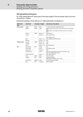 Parameter data transfer
Reading and writing parameters
Reading parameters (expedited upload)
9
l46 EDSMF2192IB EN 3.1
SDO Upload Normal Response
An "SDO Upload Normal" takes place if the data length of the parameter data to be read
amounts to ³ 4 bytes.
Detailed breakdown of the data for an "SDO Upload Normal Response":
SDO frame
area
Data field Data type / length Value [hex] / description
Mailbox Header Length WORD 2 bytes n ³ 0x0A: Length of the mailbox service data
Address WORD 2 bytes Station address of the source if an EtherCAT master is the instructing
party.
Station address of the target if an EtherCAT slave is the instructing
party.
Channel WORD 6 bits (0 ... 5) 0x00: Reserved
Priority 2 bits (6, 7) 0x00: Lowest priority
...
0x03: Highest priority
Type 4 bits (8 ... 11) 0x03: CANopen over EtherCAT (CoE)
Reserved 4 bits (12 ... 15) 0x00
CANopen Header Number WORD 9 bits (0 ... 8) 0x00
Reserved 3 bits (9 ... 11) 0x00
Service 4 bits (12 ... 15) 0x03: SDO Response
SDO Size indicator BYTE 1 bit (0) 0x01
Transfer type 1 bit (1) 0x00: Normal transfer
Data set size 2 bits (2, 3) 0x00
Complete access 1 bit (4) 0x00: The entry addressed with index and subindex is read.
0x01: The complete object is read.
Command specifier 3 bits (5 ... 7) 0x02: Upload Response
Index WORD 2 bytes Index of the object
Subindex BYTE 1 byte Subindex of the object
0x00 or 0x01 if "complete access" = 0x01.
Complete size DWORD 4 bytes Total data length of the object
Data BYTE n − 10 bytes Data of the object
 