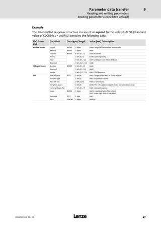 Parameter data transfer
Reading and writing parameters
Reading parameters (expedited upload)
9
l 47EDSMF2192IB EN 3.1
Example
The transmitted response structure in case of an upload to the index 0x5FD8 (standard
value of C00039/1 = 0x0FA0) contains the following data:
SDO frame
area
Data field Data type / length Value [hex] / description
Mailbox Header Length WORD 2 bytes 0x0A: Length of the mailbox service data
Address WORD 2 bytes 0x00
Channel WORD 6 bits (0 ... 5) 0x00: Reserved
Priority 2 bits (6, 7) 0x00: Lowest priority
Type 4 bits (8 ... 11) 0x03: CANopen over EtherCAT (CoE)
Reserved 4 bits (12 ... 15) 0x00
CANopen Header Number WORD 9 bits (0 ... 8) 0x00
Reserved 3 bits (9 ... 11) 0x00
Service 4 bits (12 ... 15) 0x03: SDO Response
SDO Size indicator BYTE 1 bit (0) 0x01: Length of the data in "Data set size"
Transfer type 1 bit (1) 0x01: Expedited transfer
Data set size 2 bits (2, 3) 0x02: 2 bytes data
Complete access 1 bit (4) 0x00: The entry addressed with index and subindex is read.
Command specifier 3 bits (5 ... 7) 0x02: Upload Response
Index WORD 2 bytes 0xD8: Index low byte of the object
0x5F: Index high byte of the object
Subindex BYTE 1 byte 0x01
Data DWORD 2 bytes 0x0FA0
 