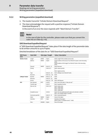 Parameter data transfer
Reading and writing parameters
Writing parameters (expedited download)
9
l48 EDSMF2192IB EN 3.1
9.2.2 Writing parameters (expedited download)
1. The master transmits "Initiate Domain Download Request".
2. The slave acknowledges the request with a positive response ("Initiate Domain
Download Response").
In the event of an error the slave responds with "Abort Domain Transfer".
) Note!
In the case of jobs for the controller, please make sure that you convert the
code into an index (¶ 43).
SDO Download Expedited Request
A "SDO Download Expedited Request" takes place if the data length of the parameter data
to be written amounts to up to 4 bytes.
Detailed breakdown of the data for an "SDO Download Expedited Request":
SDO frame
area
Data field Data type / length Value / description
Mailbox Header Length WORD 2 bytes 0x0A: Length of the mailbox service data
Address WORD 2 bytes Station address of the source if an EtherCAT master is the instructing
party.
Station address of the target if an EtherCAT slave is the instructing
party.
Channel WORD 6 bits (0 ... 5) 0x00: Reserved
Priority 2 bits (6, 7) 0x00: Lowest priority
...
0x03: Highest priority
Type 4 bits (8 ... 11) 0x03: CANopen over EtherCAT (CoE)
Reserved 4 bits (12 ... 15) 0x00
CANopen Header Number WORD 9 bits (0 ... 8) 0x00
Reserved 3 bits (9 ... 11) 0x00
Service 4 bits (12 ... 15) 0x02: SDO Request
SDO Size indicator BYTE 1 bit (0) 0x01: Size of the data in "data set size"
Transfer type 1 bit (1) 0x01: Expedited transfer
Data set size 2 bits (2, 3) 0x00: 4 bytes data
0x01: 3 bytes data
0x02: 2 bytes data
0x03: 1 byte data
Complete access 1 bit (4) 0x00: The entry addressed with index and subindex is written.
0x01: The complete object is written.
Command specifier 3 bits (5 ... 7) 0x01: Download Request
Index WORD 2 bytes Index of the object
Subindex BYTE 1 byte Subindex of the object
0x00 or 0x01 if "complete access" = 0x01.
Data DWORD 4 bytes Data of the object
 