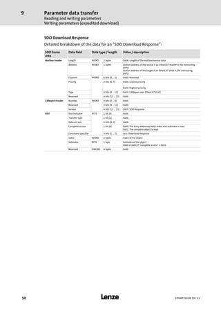 Parameter data transfer
Reading and writing parameters
Writing parameters (expedited download)
9
l50 EDSMF2192IB EN 3.1
SDO Download Response
Detailed breakdown of the data for an "SDO Download Response":
SDO frame
area
Data field Data type / length Value / description
Mailbox Header Length WORD 2 bytes 0x0A: Length of the mailbox service data
Address WORD 2 bytes Station address of the source if an EtherCAT master is the instructing
party.
Station address of the target if an EtherCAT slave is the instructing
party.
Channel WORD 6 bits (0 ... 5) 0x00: Reserved
Priority 2 bits (6, 7) 0x00: Lowest priority
...
0x03: Highest priority
Type 4 bits (8 ... 11) 0x03: CANopen over EtherCAT (CoE)
Reserved 4 bits (12 ... 15) 0x00
CANopen Header Number WORD 9 bits (0 ... 8) 0x00
Reserved 3 bits (9 ... 11) 0x00
Service 4 bits (12 ... 15) 0x03: SDO Response
SDO Size indicator BYTE 1 bit (0) 0x00
Transfer type 1 bit (1) 0x00
Data set size 2 bits (2, 3) 0x00
Complete access 1 bit (4) 0x00: The entry addressed with index and subindex is read.
0x01: The complete object is read.
Command specifier 3 bits (5 ... 7) 0x3: Download Response
Index WORD 2 bytes Index of the object
Subindex BYTE 1 byte Subindex of the object
0x00 or 0x01 if "complete access" = 0x01.
Reserved DWORD 4 bytes 0x00
 