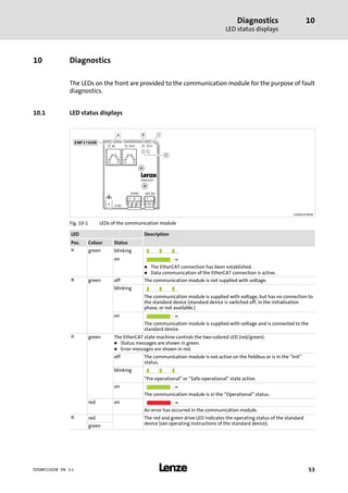 Diagnostics
LED status displays
10
l 53EDSMF2192IB EN 3.1
10 Diagnostics
The LEDs on the front are provided to the communication module for the purpose of fault
diagnostics.
10.1 LED status displays
2192ECAT001B
Fig. 10−1 LEDs of the communication module
LED Description
Pos. Colour Status
0 green blinking
on
l The EtherCAT connection has been established.
l Data communication of the EtherCAT connection is active.
1 green off The communication module is not supplied with voltage.
blinking
The communication module is supplied with voltage, but has no connection to
the standard device (standard device is switched off, in the initialisation
phase, or not available.)
on
The communication module is supplied with voltage and is connected to the
standard device.
2 green The EtherCAT state machine controls the two−colored LED (red/green):
l Status messages are shown in green.
l Error messages are shown in red.
off The communication module is not active on the fieldbus or is in the "Init"
status.
blinking
"Pre−operational" or "Safe−operational" state active.
on
The communication module is in the "Operational" status.
red on
An error has occurred in the communication module.
3 red The red and green drive LED indicates the operating status of the standard
device (see operating instructions of the standard device).green
 