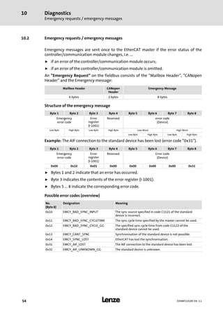 Diagnostics
Emergency requests / emergency messages
10
l54 EDSMF2192IB EN 3.1
10.2 Emergency requests / emergency messages
Emergency messages are sent once to the EtherCAT master if the error status of the
controller/communication module changes, i.e. ...
ƒ if an error of the controller/communication module occurs;
ƒ if an error of the controller/communication module is omitted.
An "Emergency Request" on the fieldbus consists of the "Mailbox Header", "CANopen
Header" and the Emergency message:
Mailbox Header CANopen
Header
Emergency Message
6 bytes 2 bytes 8 bytes
Structure of the emergency message
Byte 1 Byte 2 Byte 3 Byte 4 Byte 5 Byte 6 Byte 7 Byte 8
Emergency
error code
Error
register
(I−1001)
Reserved error code
(Device)
Low Byte High Byte Low Byte High Byte Low Word High Word
Low Byte High Byte Low Byte High Byte
Example: The AIF connection to the standard device has been lost (error code "0x31").
Byte 1 Byte 2 Byte 3 Byte 4 Byte 5 Byte 6 Byte 7 Byte 8
Emergency
error code
Error
register
(I−1001)
Reserved Error code
(Device)
0x00 0x10 0x01 0x00 0x00 0x00 0x00 0x31
ƒ Bytes 1 and 2 indicate that an error has occurred.
ƒ Byte 3 indicates the contents of the error register (I−1001).
ƒ Bytes 5 ... 8 indicate the corresponding error code.
Possible error codes (overview)
No.
(Byte 8)
Designation Meaning
0x10 EMCY_BAD_SYNC_INPUT The sync source specified in code C1121 of the standard
device is incorrect.
0x11 EMCY_BAD_SYNC_CYCLETIME The sync cycle time specified by the master cannot be used.
0x12 EMCY_BAD_SYNC_CYCLE_GG The specified sync cycle time from code C1122 of the
standard device cannot be used.
0x13 EMCY_CANT_SYNC Synchronisation of the standard device is not possible.
0x14 EMCY_SYNC_LOST EtherCAT has lost the synchronisation.
0x31 EMCY_AIF_LOST The AIF connection to the standard device has been lost.
0x32 EMCY_AIF_UNKNOWN_GG The standard device is unknown.
 