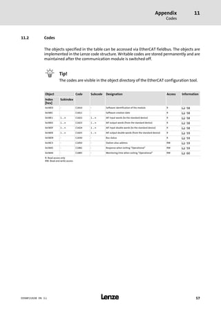 Appendix
Codes
11
l 57EDSMF2192IB EN 3.1
11.2 Codes
The objects specified in the table can be accessed via EtherCAT fieldbus. The objects are
implemented in the Lenze code structure. Writable codes are stored permanently and are
maintained after the communication module is switched off.
I Tip!
The codes are visible in the object directory of the EtherCAT configuration tool.
Object Code Subcode Designation Access Information
Index
[hex]
Subindex
0x58ED − C1810 − Software identification of the module R ^ 58
0x58EC C1811 − Software creation date R ^ 58
0x58E1 1 ... n C1822 1 ... n AIF input words (to the standard device) R ^ 58
0x58E0 1 ... n C1823 1 ... n AIF output words (from the standard device) R ^ 58
0x58DF 1 ... n C1824 1 ... n AIF input double words (to the standard device) R ^ 58
0x58DE 1 ... n C1825 1 ... n AIF output double words (from the standard device) R ^ 59
0x58D9 − C1830 − Bus status R ^ 59
0x58C5 − C1850 − Station alias address RW ^ 59
0x58A5 − C1882 − Response when exiting "Operational" RW ^ 59
0x58A4 − C1883 − Monitoring time when exiting "Operational" RW ^ 60
R: Read access only
RW: Read and write access
 