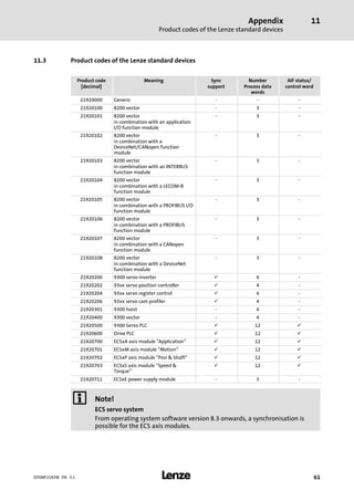 Appendix
Product codes of the Lenze standard devices
11
l 61EDSMF2192IB EN 3.1
11.3 Product codes of the Lenze standard devices
Product code
[decimal]
Meaning Sync
support
Number
Process data
words
AIF status/
control word
21920000 Generic − − −
21920100 8200 vector − 3 −
21920101 8200 vector
in combination with an application
I/O function module
− 3 −
21920102 8200 vector
in combination with a
DeviceNet/CANopen function
module
− 3 −
21920103 8200 vector
in combination with an INTERBUS
function module
− 3 −
21920104 8200 vector
in combination with a LECOM−B
function module
− 3 −
21920105 8200 vector
in combination with a PROFIBUS I/O
function module
− 3 −
21920106 8200 vector
in combination with a PROFIBUS
function module
− 3 −
21920107 8200 vector
in combination with a CANopen
function module
− 3 −
21920108 8200 vector
in combination with a DeviceNet
function module
− 3 −
21920200 9300 servo inverter ü 4 −
21920202 93xx servo position controller ü 4 −
21920204 93xx servo register control ü 4 −
21920206 93xx servo cam profiler ü 4 −
21920301 9300 hoist − 4 −
21920400 9300 vector − 4 −
21920500 9300 Servo PLC ü 12 ü
21920600 Drive PLC ü 12 ü
21920700 ECSxA axis module "Application" ü 12 ü
21920701 ECSxM axis module "Motion" ü 12 ü
21920702 ECSxP axis module "Posi & Shaft" ü 12 ü
21920703 ECSxS axis module "Speed &
Torque"
ü 12 ü
21920711 ECSxE power supply module − 3 −
) Note!
ECS servo system
From operating system software version 8.3 onwards, a synchronisation is
possible for the ECS axis modules.
 