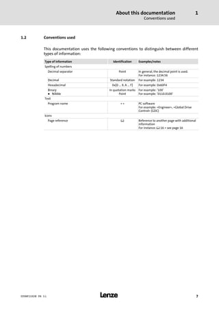 About this documentation
Conventions used
1
l 7EDSMF2192IB EN 3.1
1.2 Conventions used
This documentation uses the following conventions to distinguish between different
types of information:
Type of information Identification Examples/notes
Spelling of numbers
Decimal separator Point In general, the decimal point is used.
For instance: 1234.56
Decimal Standard notation For example: 1234
Hexadecimal 0x[0 ... 9, A ... F] For example: 0x60F4
Binary
l Nibble
In quotation marks
Point
For example: ´100´
For example: ´0110.0100´
Text
Program name » « PC software
For example: »Engineer«, »Global Drive
Control« (GDC)
Icons
Page reference ^ Reference to another page with additional
information
For instance: ^ 16 = see page 16
 