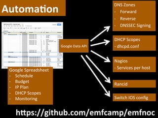 AutomaNon	
  
                                                         DNS	
  Zones	
  
                                                         -­‐  Forward	
  
                                                         -­‐  Reverse	
  
                                                         -­‐  DNSSEC	
  Signing	
  

                                                         DHCP	
  Scopes	
  
                             Google	
  Data	
  API	
     -­‐	
  dhcpd.conf	
  
                                                         	
  
                                                         Nagios	
  
 Google	
  Spreadsheet	
                                 -­‐	
  Services	
  per	
  host	
  
 -­‐  Schedule	
  
 -­‐  Budget	
  
                                                         Rancid	
  
 -­‐  IP	
  Plan	
  
 -­‐  DHCP	
  Scopes	
  
 -­‐  Monitoring	
                                       Switch	
  IOS	
  conﬁg	
  


    hLps://github.com/emfcamp/emfnoc	
  
 