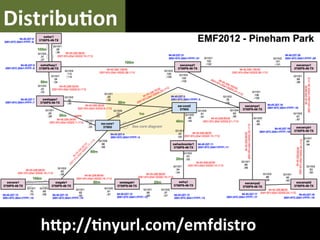 DistribuNon	
  




    hLp://Nnyurl.com/emfdistro	
  
 