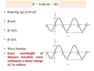 Uniform Wave Pattern Uniform Plane Wave in different medium - Dr. Rizwan | PPT