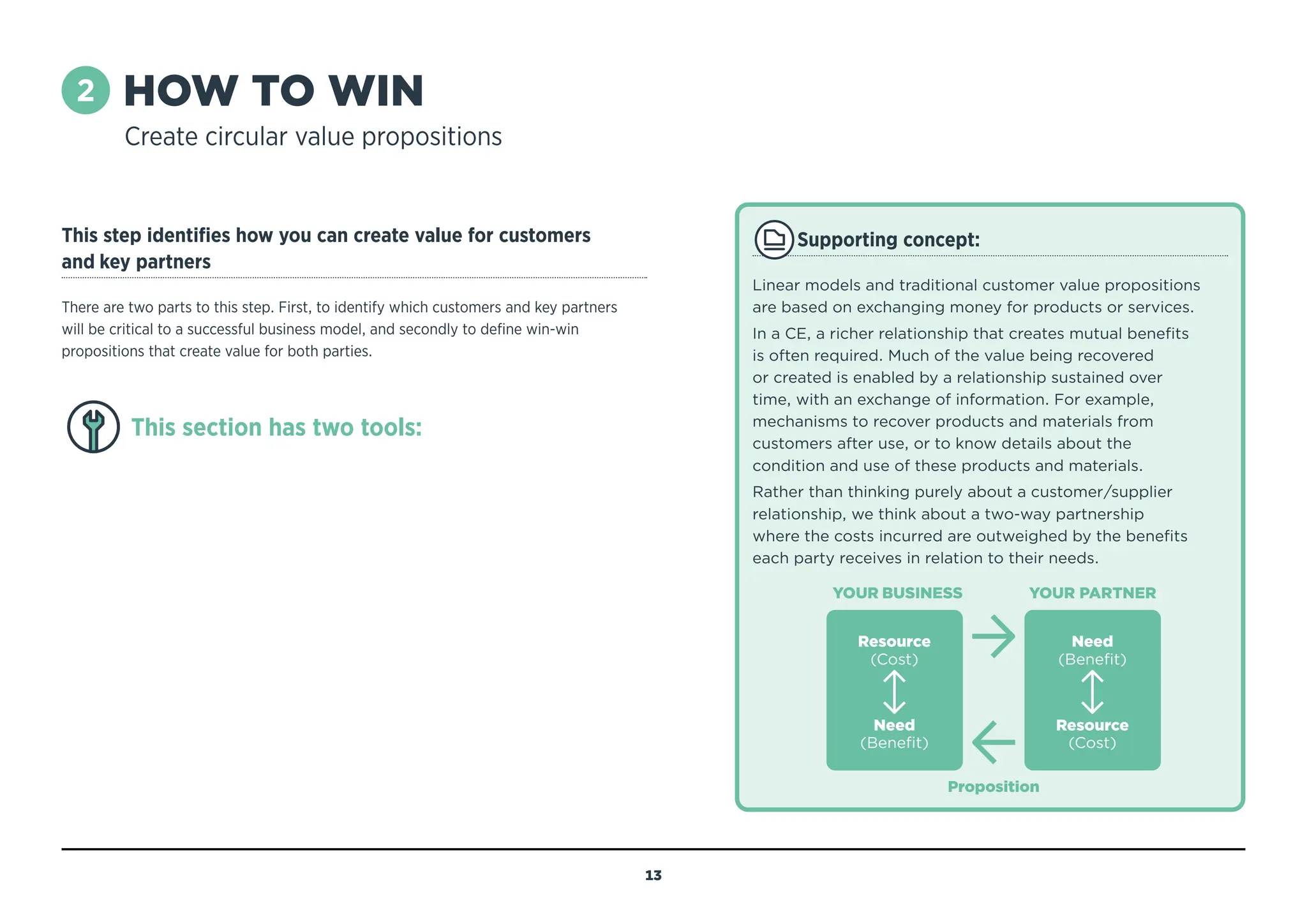 2 HOW TO WIN
Create circular value propositions
This step identifies how you can create value for customers
and key partners
There are two parts to this step. First, to identify which customers and key partners
will be critical to a successful business model, and secondly to define win-win
propositions that create value for both parties.
Supporting concept:
Linear models and traditional customer value propositions
are based on exchanging money for products or services.
In a CE, a richer relationship that creates mutual benefits
is often required. Much of the value being recovered
or created is enabled by a relationship sustained over
time, with an exchange of information. For example,
mechanisms to recover products and materials from
customers after use, or to know details about the
condition and use of these products and materials.
Rather than thinking purely about a customer/supplier
relationship, we think about a two-way partnership
where the costs incurred are outweighed by the benefits
each party receives in relation to their needs.
This section has two tools:
YOUR BUSINESS YOUR PARTNER
Resource
(Cost)
Need
(Benefit)
Need
(Benefit)
Resource
(Cost)
Proposition
13
MENU
NAVIGATION
A: IDENTIFY
CUSTOMERS AND KEY
PARTNERSHIPS NEEDED
Objective
To gain an understanding of the
value exchange required for the
opportunity you have selected, you
will need to identify the types of
partners who will be critical to your
business and the circular
opportunity identified.

B: DEFINE MUTUALLY
BENEFICIAL CIRCULAR
VALUE PROPOSITIONS
Objective
Identify the needs of customers
and key partners, and define what
a mutually beneficial circular value
proposition is.
 