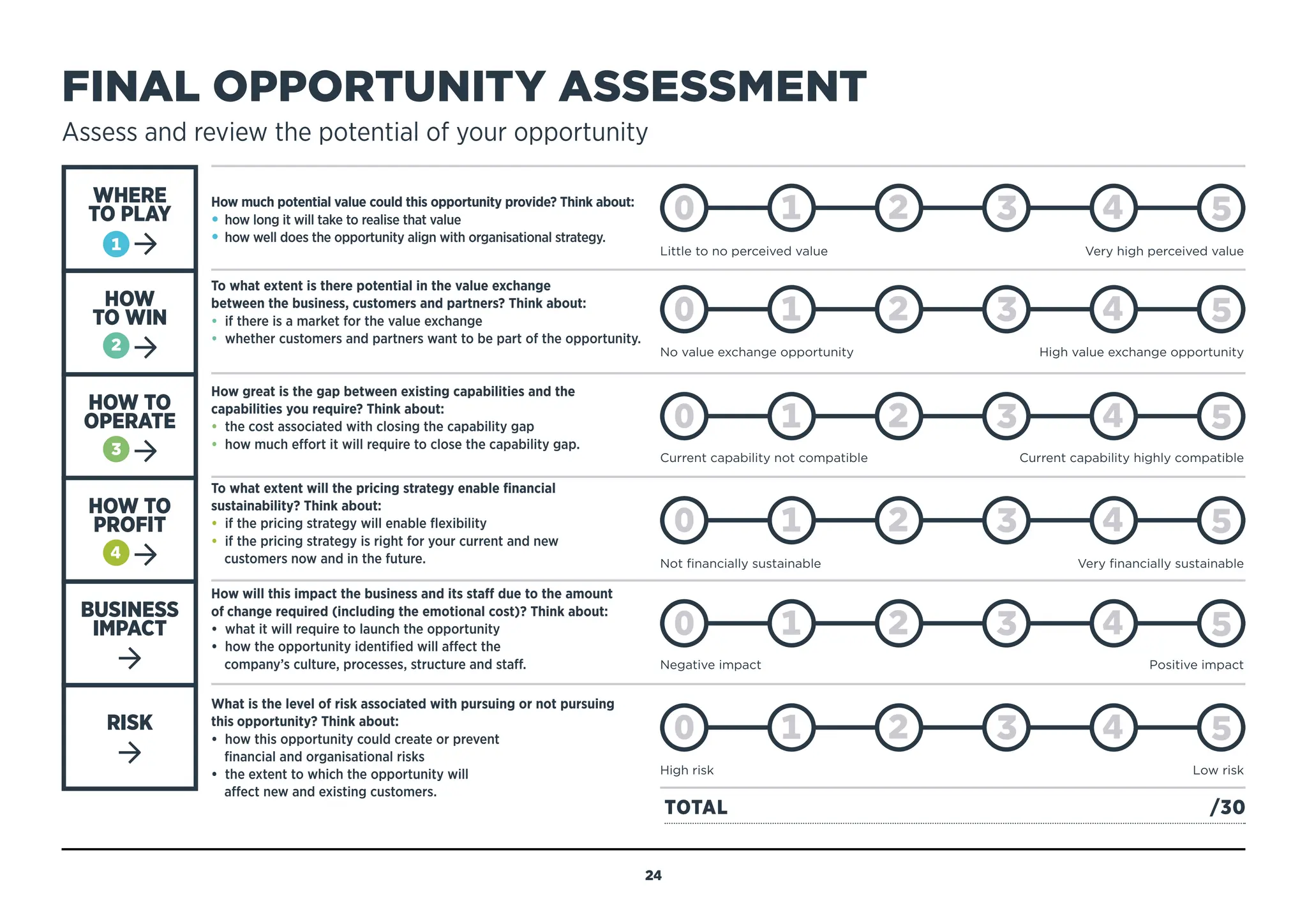 FINAL OPPORTUNITY ASSESSMENT
Assess and review the potential of your opportunity
WHERE
TO PLAY
How much potential value could this opportunity provide? Think about:
• how long it will take to realise that value
• how well does the opportunity align with organisational strategy.
How great is the gap between existing capabilities and the
capabilities you require? Think about:
• the cost associated with closing the capability gap
• how much effort it will require to close the capability gap.
To what extent is there potential in the value exchange
between the business, customers and partners? Think about:
• if there is a market for the value exchange
• whether customers and partners want to be part of the opportunity.
To what extent will the pricing strategy enable financial
sustainability? Think about:
• if the pricing strategy will enable flexibility
• if the pricing strategy is right for your current and new
customers now and in the future.
How will this impact the business and its staff due to the amount
of change required (including the emotional cost)? Think about:
• what it will require to launch the opportunity
• how the opportunity identified will affect the
company’s culture, processes, structure and staff.
What is the level of risk associated with pursuing or not pursuing
this opportunity? Think about:
• how this opportunity could create or prevent
financial and organisational risks
• the extent to which the opportunity will
affect new and existing customers.
HOW
TO WIN
HOW TO
OPERATE
HOW TO
PROFIT
BUSINESS
IMPACT
RISK
Little to no perceived value Very high perceived value
No value exchange opportunityHigh value exchange opportunity
Current capability not compatibleCurrent capability highly compatible
Not financially sustainableVery financially sustainable
Negative impact Positive impact
High riskLow risk
TOTAL/30
24
MENU
NAVIGATION
 