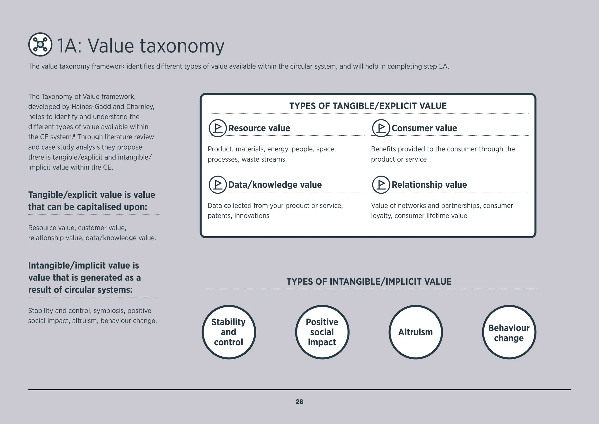 1A: Value taxonomy
The value taxonomy framework identifies different types of value available within the circular system, and will help in completing step 1A.
The Taxonomy of Value framework,
developed by Haines-Gadd and Charnley,
helps to identify and understand the
different types of value available within
the CE system.6 Through literature review
and case study analysis they propose
there is tangible/explicit and intangible/
implicit value within the CE.
Tangible/explicit value is value
that can be capitalised upon:
Resource value, customer value,
relationship value, data/knowledge value.
Intangible/implicit value is
value that is generated as a
result of circular systems:
Stability and control, symbiosis, positive
social impact, altruism, behaviour change.
TYPES OF TANGIBLE/EXPLICIT VALUE
Resource value
Product, materials, energy, people, space,
processes, waste streams
Data/knowledge value
Data collected from your product or service,
patents, innovations
Consumer value
Benefits provided to the consumer through the
product or service
Relationship value
Value of networks and partnerships, consumer
loyalty, consumer lifetime value
TYPES OF INTANGIBLE/IMPLICIT VALUE
Stability
and
control
Positive
social
impact
Behaviour
change
Altruism
28
BACK TO
NOTES
SUPPORTING
MENU
 