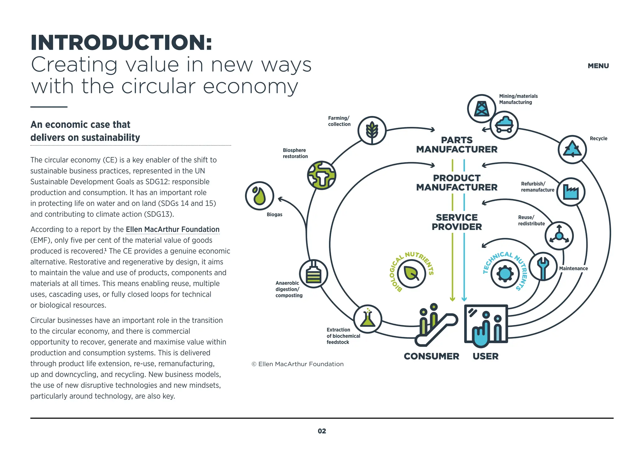 INTRODUCTION:
Creating value in new ways
with the circular economy
An economic case that
delivers on sustainability
The circular economy (CE) is a key enabler of the shift to
sustainable business practices, represented in the UN
Sustainable Development Goals as SDG12: responsible
production and consumption. It has an important role
in protecting life on water and on land (SDGs 14 and 15)
and contributing to climate action (SDG13).
According to a report by the Ellen MacArthur Foundation
(EMF), only five per cent of the material value of goods
produced is recovered.1 The CE provides a genuine economic
alternative. Restorative and regenerative by design, it aims
to maintain the value and use of products, components and
materials at all times. This means enabling reuse, multiple
uses, cascading uses, or fully closed loops for technical
or biological resources.
Circular businesses have an important role in the transition
to the circular economy, and there is commercial
opportunity to recover, generate and maximise value within
production and consumption systems. This is delivered
through product life extension, re-use, remanufacturing,
up and downcycling, and recycling. New business models,
the use of new disruptive technologies and new mindsets,
particularly around technology, are also key.
© Ellen MacArthur Foundation
PARTS
MANUFACTURER
Mining/materials
Manufacturing
Recycle
Refurbish/
remanufacture
Reuse/
redistribute
Extraction
of biochemical
feedstock
Anaerobic
digestion/
composting
Biosphere
restoration
Farming/
collection
Biogas
PRODUCT
MANUFACTURER
SERVICE
PROVIDER
USER
CONSUMER
B
I
O
L
O
G
I
C
A
L NUTRI
E
N
T
S
T
E
C
H
NICAL N
U
T
R
I
E
N
T
S
Maintenance
MENU
02
LEARN MORE ABOUT THE CIRCULAR ECONOMY ON THE EMF WEBSITE
 