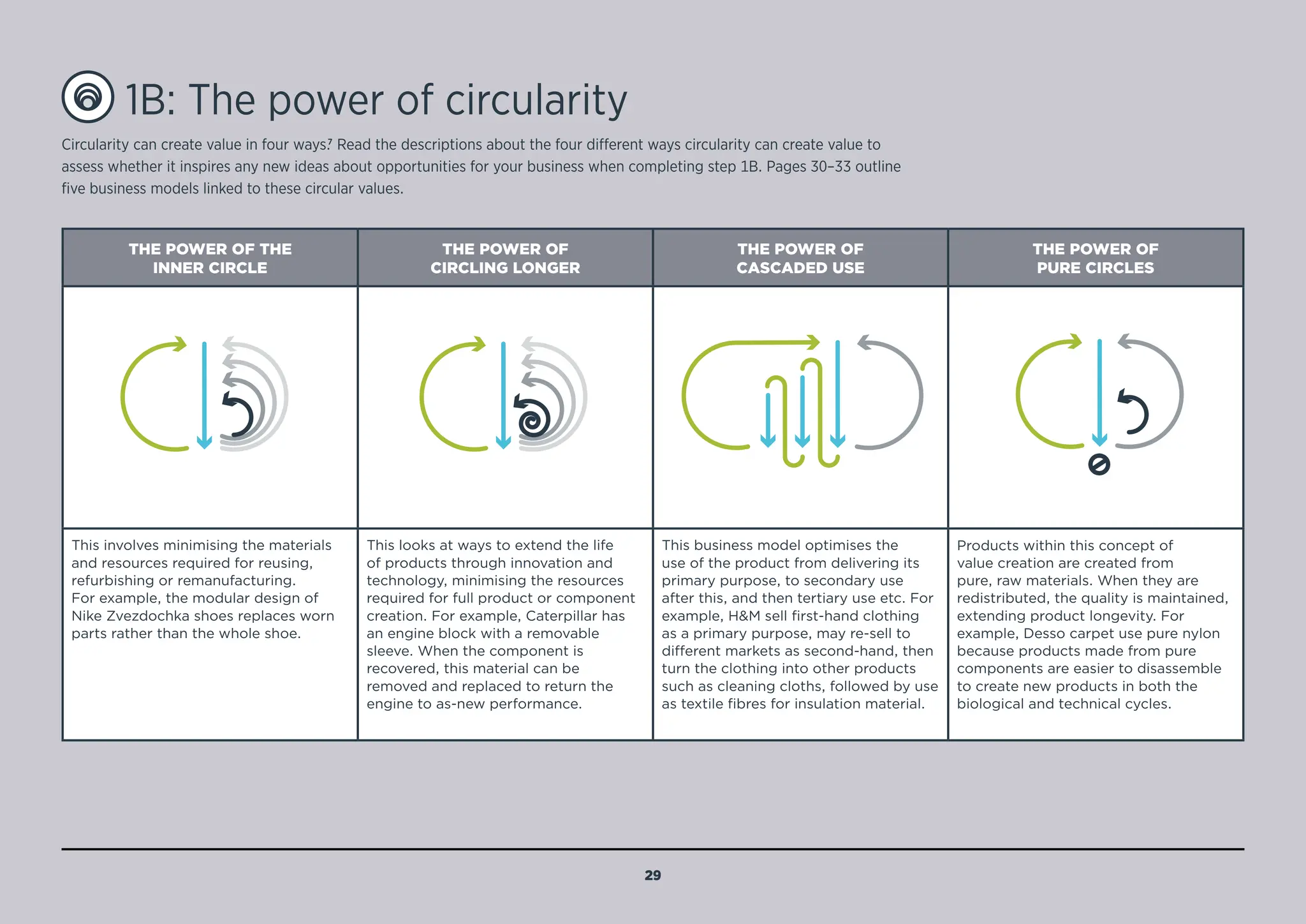 1B: The power of circularity
Circularity can create value in four ways.7 Read the descriptions about the four different ways circularity can create value to
assess whether it inspires any new ideas about opportunities for your business when completing step 1B. Pages 30–33 outline
five business models linked to these circular values.
THE POWER OF THE
INNER CIRCLE
THE POWER OF
CIRCLING LONGER
THE POWER OF
CASCADED USE
THE POWER OF
PURE CIRCLES
This involves minimising the materials
and resources required for reusing,
refurbishing or remanufacturing.
For example, the modular design of
Nike Zvezdochka shoes replaces worn
parts rather than the whole shoe.
This looks at ways to extend the life
of products through innovation and
technology, minimising the resources
required for full product or component
creation. For example, Caterpillar has
an engine block with a removable
sleeve. When the component is
recovered, this material can be
removed and replaced to return the
engine to as-new performance.
This business model optimises the
use of the product from delivering its
primary purpose, to secondary use
after this, and then tertiary use etc. For
example, HM sell first-hand clothing
as a primary purpose, may re-sell to
different markets as second-hand, then
turn the clothing into other products
such as cleaning cloths, followed by use
as textile fibres for insulation material.
Products within this concept of
value creation are created from
pure, raw materials. When they are
redistributed, the quality is maintained,
extending product longevity. For
example, Desso carpet use pure nylon
because products made from pure
components are easier to disassemble
to create new products in both the
biological and technical cycles.
29
BACK TO
NOTES
SUPPORTING
MENU
 