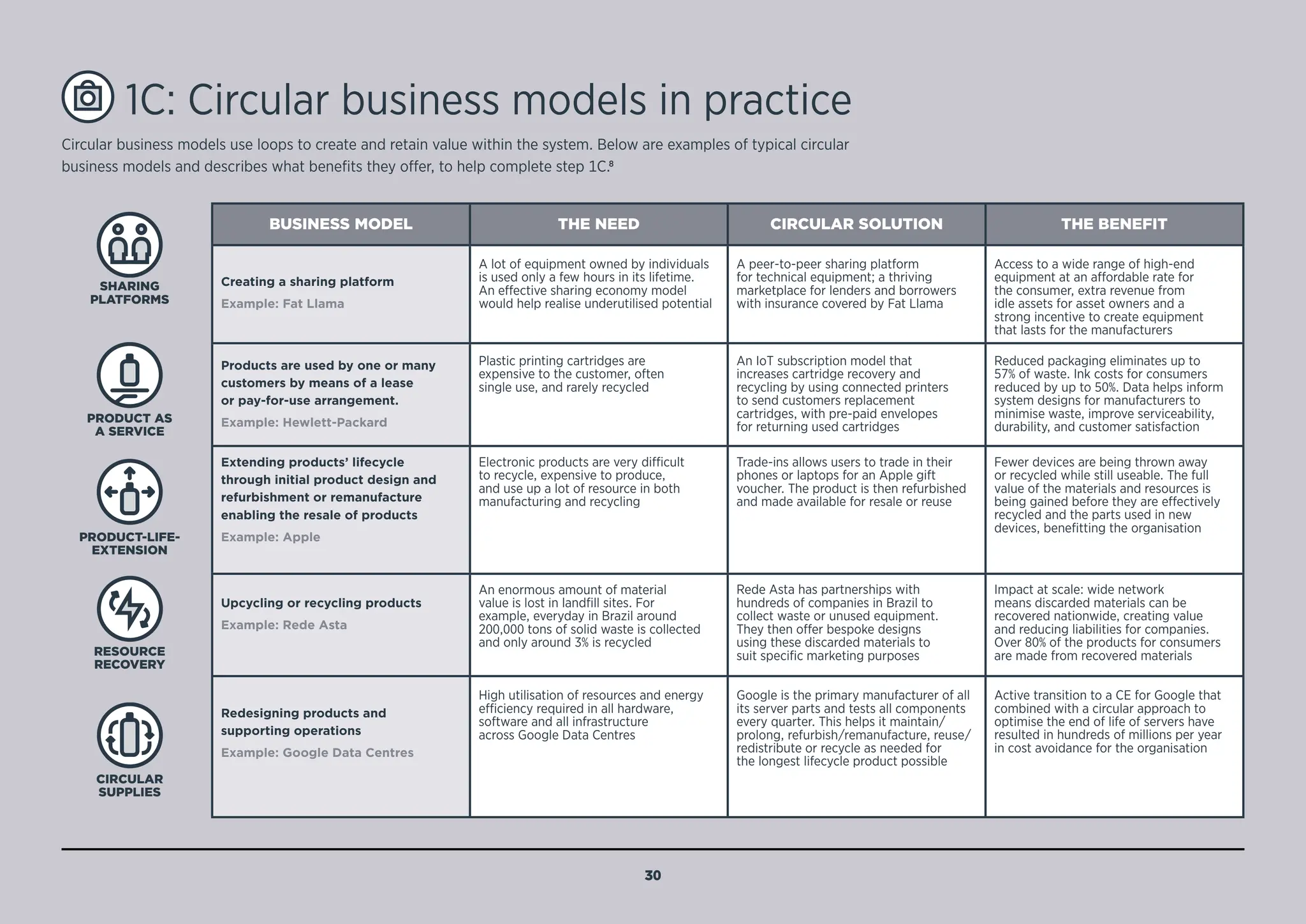 1C: Circular business models in practice
BUSINESS MODEL THE NEED CIRCULAR SOLUTION THE BENEFIT
Creating a sharing platform
Example: Fat Llama
A lot of equipment owned by individuals
is used only a few hours in its lifetime.
An effective sharing economy model
would help realise underutilised potential
A peer-to-peer sharing platform
for technical equipment; a thriving
marketplace for lenders and borrowers
with insurance covered by Fat Llama
Access to a wide range of high-end
equipment at an affordable rate for
the consumer, extra revenue from
idle assets for asset owners and a
strong incentive to create equipment
that lasts for the manufacturers
Products are used by one or many
customers by means of a lease
or pay-for-use arrangement.
Example: Hewlett-Packard
Plastic printing cartridges are
expensive to the customer, often
single use, and rarely recycled
An IoT subscription model that
increases cartridge recovery and
recycling by using connected printers
to send customers replacement
cartridges, with pre-paid envelopes
for returning used cartridges
Reduced packaging eliminates up to
57% of waste. Ink costs for consumers
reduced by up to 50%. Data helps inform
system designs for manufacturers to
minimise waste, improve serviceability,
durability, and customer satisfaction
Extending products’ lifecycle
through initial product design and
refurbishment or remanufacture
enabling the resale of products
Example: Apple
Electronic products are very difficult
to recycle, expensive to produce,
and use up a lot of resource in both
manufacturing and recycling
Trade-ins allows users to trade in their
phones or laptops for an Apple gift
voucher. The product is then refurbished
and made available for resale or reuse
Fewer devices are being thrown away
or recycled while still useable. The full
value of the materials and resources is
being gained before they are effectively
recycled and the parts used in new
devices, benefitting the organisation
Upcycling or recycling products
Example: Rede Asta
An enormous amount of material
value is lost in landfill sites. For
example, everyday in Brazil around
200,000 tons of solid waste is collected
and only around 3% is recycled
Rede Asta has partnerships with
hundreds of companies in Brazil to
collect waste or unused equipment.
They then offer bespoke designs
using these discarded materials to
suit specific marketing purposes
Impact at scale: wide network
means discarded materials can be
recovered nationwide, creating value
and reducing liabilities for companies.
Over 80% of the products for consumers
are made from recovered materials
Redesigning products and
supporting operations
Example: Google Data Centres
High utilisation of resources and energy
efficiency required in all hardware,
software and all infrastructure
across Google Data Centres
Google is the primary manufacturer of all
its server parts and tests all components
every quarter. This helps it maintain/
prolong, refurbish/remanufacture, reuse/
redistribute or recycle as needed for
the longest lifecycle product possible
Active transition to a CE for Google that
combined with a circular approach to
optimise the end of life of servers have
resulted in hundreds of millions per year
in cost avoidance for the organisation
SHARING
PLATFORMS
PRODUCT AS
A SERVICE
PRODUCT-LIFE-
EXTENSION
RESOURCE
RECOVERY
CIRCULAR
SUPPLIES
Circular business models use loops to create and retain value within the system. Below are examples of typical circular
business models and describes what benefits they offer, to help complete step 1C.8
30
BACK TO
NOTES
SUPPORTING
MENU
 