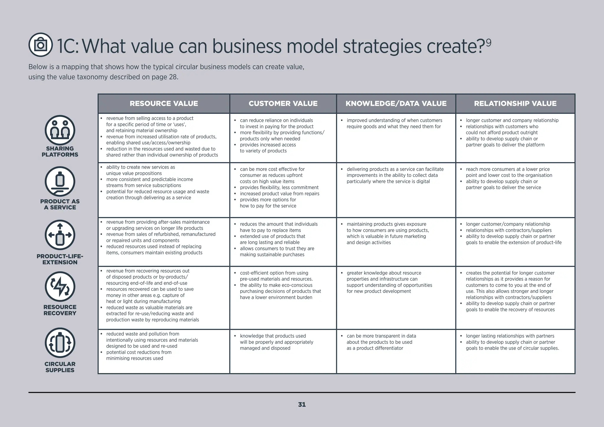 1C:What value can business model strategies create?9
RESOURCE VALUE CUSTOMER VALUE KNOWLEDGE/DATA VALUE RELATIONSHIP VALUE
• revenue from selling access to a product
for a specific period of time or ‘uses’,
and retaining material ownership
• revenue from increased utilisation rate of products,
enabling shared use/access/ownership
• reduction in the resources used and wasted due to
shared rather than individual ownership of products
• can reduce reliance on individuals
to invest in paying for the product
• more flexibility by providing functions/
products only when needed
• provides increased access
to variety of products
• improved understanding of when customers
require goods and what they need them for
• longer customer and company relationship
• relationships with customers who
could not afford product outright
• ability to develop supply chain or
partner goals to deliver the platform
• ability to create new services as
unique value propositions
• more consistent and predictable income
streams from service subscriptions
• potential for reduced resource usage and waste
creation through delivering as a service
• can be more cost effective for
consumer as reduces upfront
costs on high value items
• provides flexibility, less commitment
• increased product value from repairs
• provides more options for
how to pay for the service
• delivering products as a service can facilitate
improvements in the ability to collect data
particularly where the service is digital
• reach more consumers at a lower price
point and lower cost to the organisation
• ability to develop supply chain or
partner goals to deliver the service
• revenue from providing after-sales maintenance
or upgrading services on longer life products
• revenue from sales of refurbished, remanufactured
or repaired units and components
• reduced resources used instead of replacing
items, consumers maintain existing products
• reduces the amount that individuals
have to pay to replace items
• extended use of products that
are long lasting and reliable
• allows consumers to trust they are
making sustainable purchases
• maintaining products gives exposure
to how consumers are using products,
which is valuable in future marketing
and design activities
• longer customer/company relationship
• relationships with contractors/suppliers
• ability to develop supply chain or partner
goals to enable the extension of product-life
• revenue from recovering resources out
of disposed products or by-products/
resourcing end-of-life and end-of-use
• resources recovered can be used to save
money in other areas e.g. capture of
heat or light during manufacturing
• reduced waste as valuable materials are
extracted for re-use/reducing waste and
production waste by reproducing materials
• cost-efficient option from using
pre-used materials and resources.
• the ability to make eco-conscious
purchasing decisions of products that
have a lower environment burden
• greater knowledge about resource
properties and infrastructure can
support understanding of opportunities
for new product development
• creates the potential for longer customer
relationships as it provides a reason for
customers to come to you at the end of
use. This also allows stronger and longer
relationships with contractors/suppliers
• ability to develop supply chain or partner
goals to enable the recovery of resources
• reduced waste and pollution from
intentionally using resources and materials
designed to be used and re-used
• potential cost reductions from
minimising resources used
• knowledge that products used
will be properly and appropriately
managed and disposed
• can be more transparent in data
about the products to be used
as a product differentiator
• longer lasting relationships with partners
• ability to develop supply chain or partner
goals to enable the use of circular supplies.
SHARING
PLATFORMS
PRODUCT AS
A SERVICE
PRODUCT-LIFE-
EXTENSION
RESOURCE
RECOVERY
CIRCULAR
SUPPLIES
Below is a mapping that shows how the typical circular business models can create value,
using the value taxonomy described on page 28.
31
BACK TO
NOTES
SUPPORTING
MENU
 
