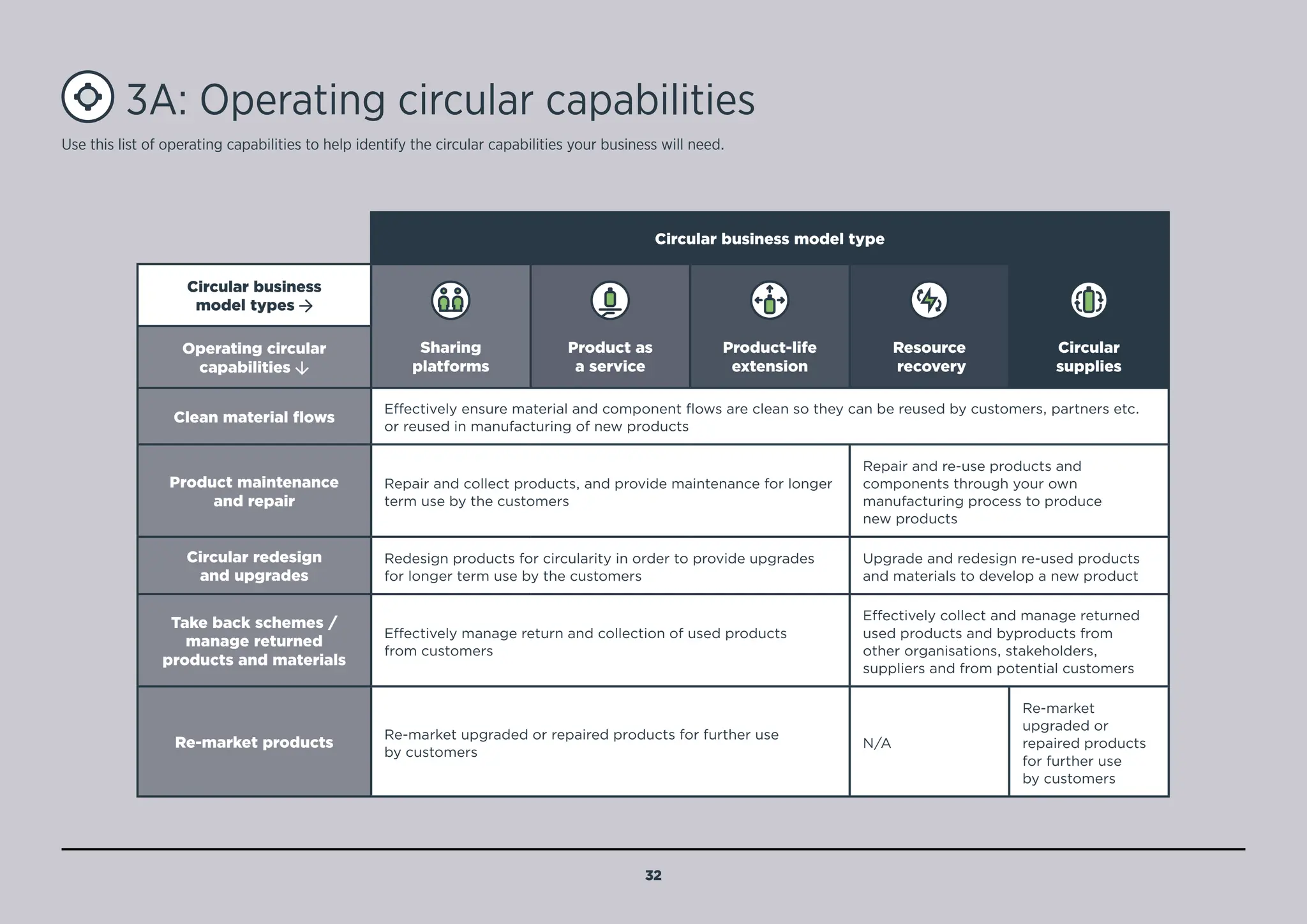 3A: Operating circular capabilities
Circular business model type
Circular business
model types
Sharing
platforms
Product as
a service
Product-life
extension
Resource
recovery
Circular
supplies
Operating circular
capabilities
Clean material flows
Effectively ensure material and component flows are clean so they can be reused by customers, partners etc.
or reused in manufacturing of new products
Product maintenance
and repair
Repair and collect products, and provide maintenance for longer
term use by the customers
Repair and re-use products and
components through your own
manufacturing process to produce
new products
Circular redesign
and upgrades
Redesign products for circularity in order to provide upgrades
for longer term use by the customers
Upgrade and redesign re-used products
and materials to develop a new product
Take back schemes /
manage returned
products and materials
Effectively manage return and collection of used products
from customers
Effectively collect and manage returned
used products and byproducts from
other organisations, stakeholders,
suppliers and from potential customers
Re-market products
Re-market upgraded or repaired products for further use
by customers
N/A
Re-market
upgraded or
repaired products
for further use
by customers
Use this list of operating capabilities to help identify the circular capabilities your business will need.
32
BACK TO
NOTES
SUPPORTING
MENU
 