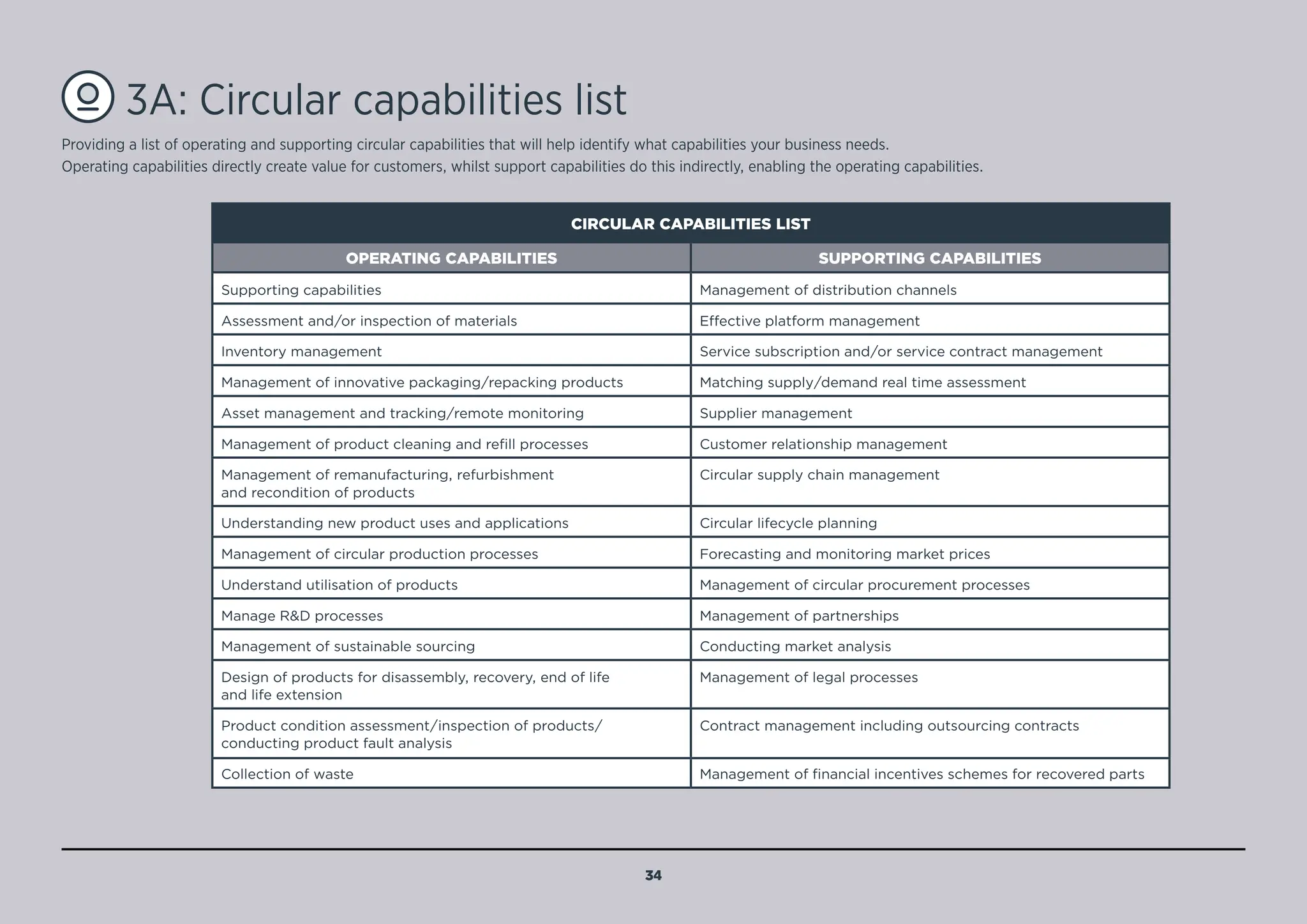 3A: Circular capabilities list
CIRCULAR CAPABILITIES LIST
OPERATING CAPABILITIES SUPPORTING CAPABILITIES
Supporting capabilities Management of distribution channels
Assessment and/or inspection of materials Effective platform management
Inventory management Service subscription and/or service contract management
Management of innovative packaging/repacking products Matching supply/demand real time assessment
Asset management and tracking/remote monitoring Supplier management
Management of product cleaning and refill processes Customer relationship management
Management of remanufacturing, refurbishment
and recondition of products
Circular supply chain management
Understanding new product uses and applications Circular lifecycle planning
Management of circular production processes Forecasting and monitoring market prices
Understand utilisation of products Management of circular procurement processes
Manage RD processes Management of partnerships
Management of sustainable sourcing Conducting market analysis
Design of products for disassembly, recovery, end of life
and life extension
Management of legal processes
Product condition assessment/inspection of products/
conducting product fault analysis
Contract management including outsourcing contracts
Collection of waste Management of financial incentives schemes for recovered parts
Providing a list of operating and supporting circular capabilities that will help identify what capabilities your business needs.
Operating capabilities directly create value for customers, whilst support capabilities do this indirectly, enabling the operating capabilities.
34
BACK TO
NOTES
SUPPORTING
MENU
 