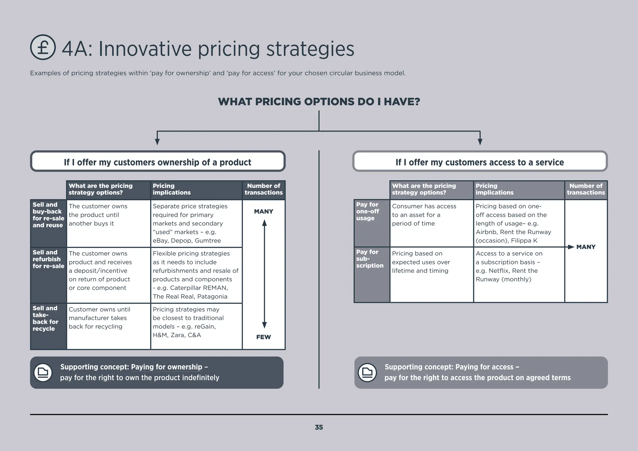 4A: Innovative pricing strategies
If I offer my customers ownership of a product If I offer my customers access to a service
What are the pricing
strategy options?
Pricing
implications
Number of
transactions
Sell and
buy-back
for re-sale
and reuse
The customer owns
the product until
another buys it
Separate price strategies
required for primary
markets and secondary
“used” markets – e.g.
eBay, Depop, Gumtree
MANY
FEW
Sell and
refurbish
for re-sale
The customer owns
product and receives
a deposit/incentive
on return of product
or core component
Flexible pricing strategies
as it needs to include
refurbishments and resale of
products and components
- e.g. Caterpillar REMAN,
The Real Real, Patagonia
Sell and
take-
back for
recycle
Customer owns until
manufacturer takes
back for recycling
Pricing strategies may
be closest to traditional
models – e.g. reGain,
HM, Zara, CA
What are the pricing
strategy options?
Pricing
implications
Number of
transactions
Pay for
one-off
usage
Consumer has access
to an asset for a
period of time
Pricing based on one-
off access based on the
length of usage– e.g.
Airbnb, Rent the Runway
(occasion), Filippa K
MANY
Pay for
sub-
scription
Pricing based on
expected uses over
lifetime and timing
Access to a service on
a subscription basis –
e.g. Netflix, Rent the
Runway (monthly)
Supporting concept: Paying for ownership –
pay for the right to own the product indefinitely
Supporting concept: Paying for access –
pay for the right to access the product on agreed terms
Examples of pricing strategies within ‘pay for ownership’ and ‘pay for access’ for your chosen circular business model.
35
WHAT PRICING OPTIONS DO I HAVE?
BACK TO
NOTES
SUPPORTING
MENU
 