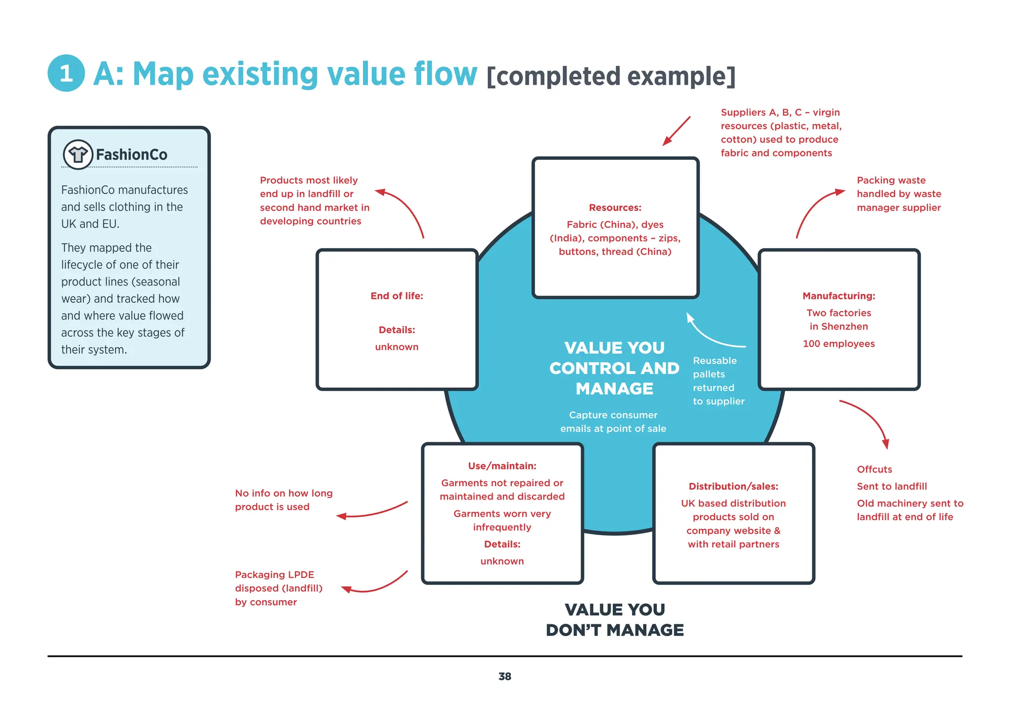 1 
A: Map existing value flow [completed example]
Resources:
Fabric (China), dyes
(India), components – zips,
buttons, thread (China)
End of life:
Details:
unknown
Use/maintain:
Garments not repaired or
maintained and discarded
Garments worn very
infrequently
Details:
unknown
Distribution/sales:
UK based distribution
products sold on
company website 
with retail partners
Manufacturing:
Two factories
in Shenzhen
100 employees
VALUE YOU
CONTROL AND
MANAGE
Reusable
pallets
returned
to supplier
Capture consumer
emails at point of sale
Offcuts
Sent to landfill
Old machinery sent to
landfill at end of life
No info on how long
product is used
Packaging LPDE
disposed (landfill)
by consumer
Packing waste
handled by waste
manager supplier
Products most likely
end up in landfill or
second hand market in
developing countries
Suppliers A, B, C – virgin
resources (plastic, metal,
cotton) used to produce
fabric and components
VALUE YOU
DON’T MANAGE
FashionCo
FashionCo manufactures
and sells clothing in the
UK and EU.
They mapped the
lifecycle of one of their
product lines (seasonal
wear) and tracked how
and where value flowed
across the key stages of
their system.
38
BACK TO
TEMPLATE
 