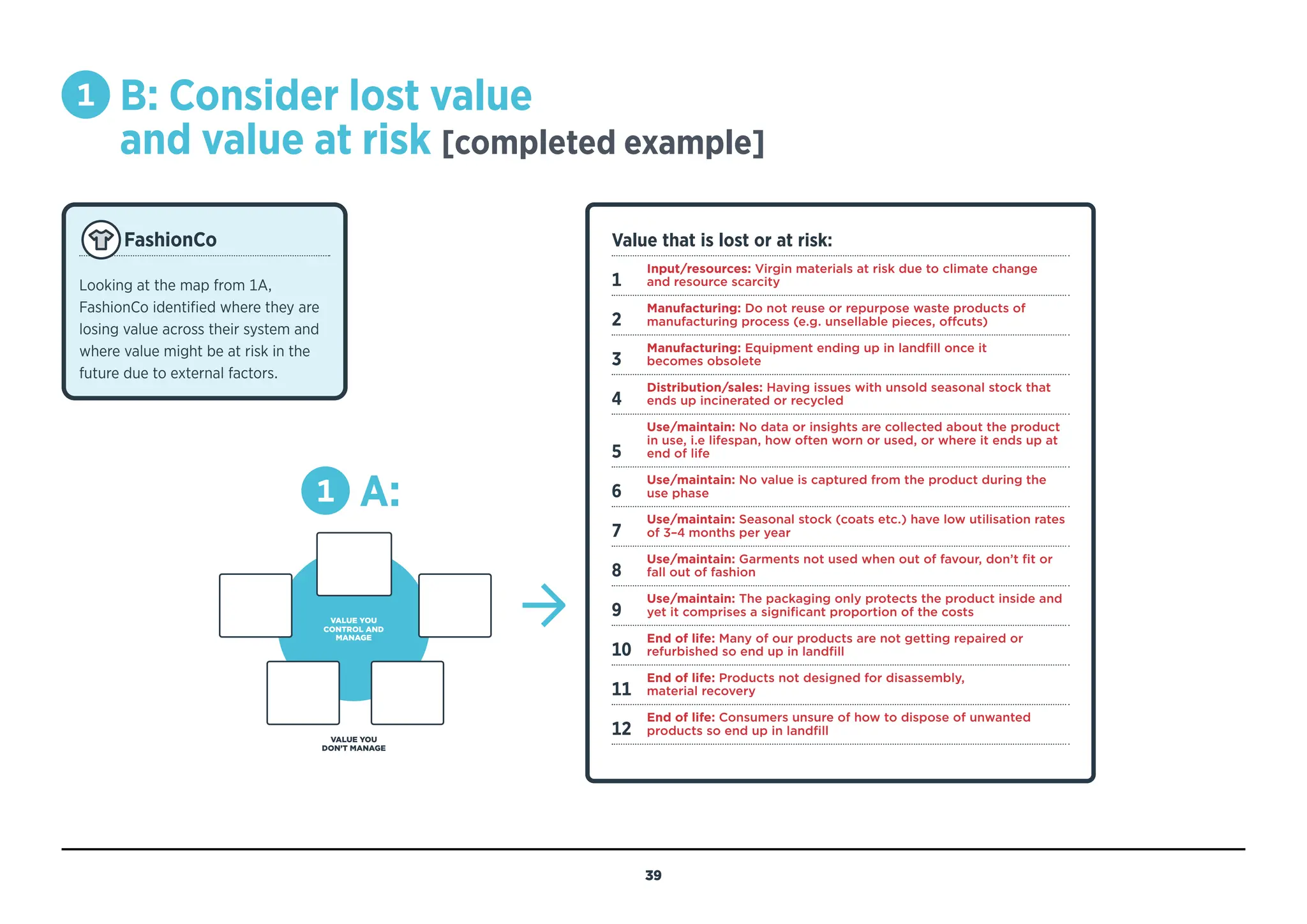 1 
B: Consider lost value
and value at risk [completed example]
Value that is lost or at risk:
1
2
3
4
5
6
7
8
9
10
11
12
1 A:
FashionCo
Looking at the map from 1A,
FashionCo identified where they are
losing value across their system and
where value might be at risk in the
future due to external factors.
VALUE YOU
CONTROL AND
MANAGE
VALUE YOU
DON’T MANAGE
Input/resources: Virgin materials at risk due to climate change
and resource scarcity
Manufacturing: Do not reuse or repurpose waste products of
manufacturing process (e.g. unsellable pieces, offcuts)
Manufacturing: Equipment ending up in landfill once it
becomes obsolete
Distribution/sales: Having issues with unsold seasonal stock that
ends up incinerated or recycled
Use/maintain: No data or insights are collected about the product
in use, i.e lifespan, how often worn or used, or where it ends up at
end of life
Use/maintain: No value is captured from the product during the
use phase
Use/maintain: Seasonal stock (coats etc.) have low utilisation rates
of 3–4 months per year
Use/maintain: Garments not used when out of favour, don’t fit or
fall out of fashion
Use/maintain: The packaging only protects the product inside and
yet it comprises a significant proportion of the costs
End of life: Many of our products are not getting repaired or
refurbished so end up in landfill
End of life: Products not designed for disassembly,
material recovery
End of life: Consumers unsure of how to dispose of unwanted
products so end up in landfill
39
BACK TO
TEMPLATE
 