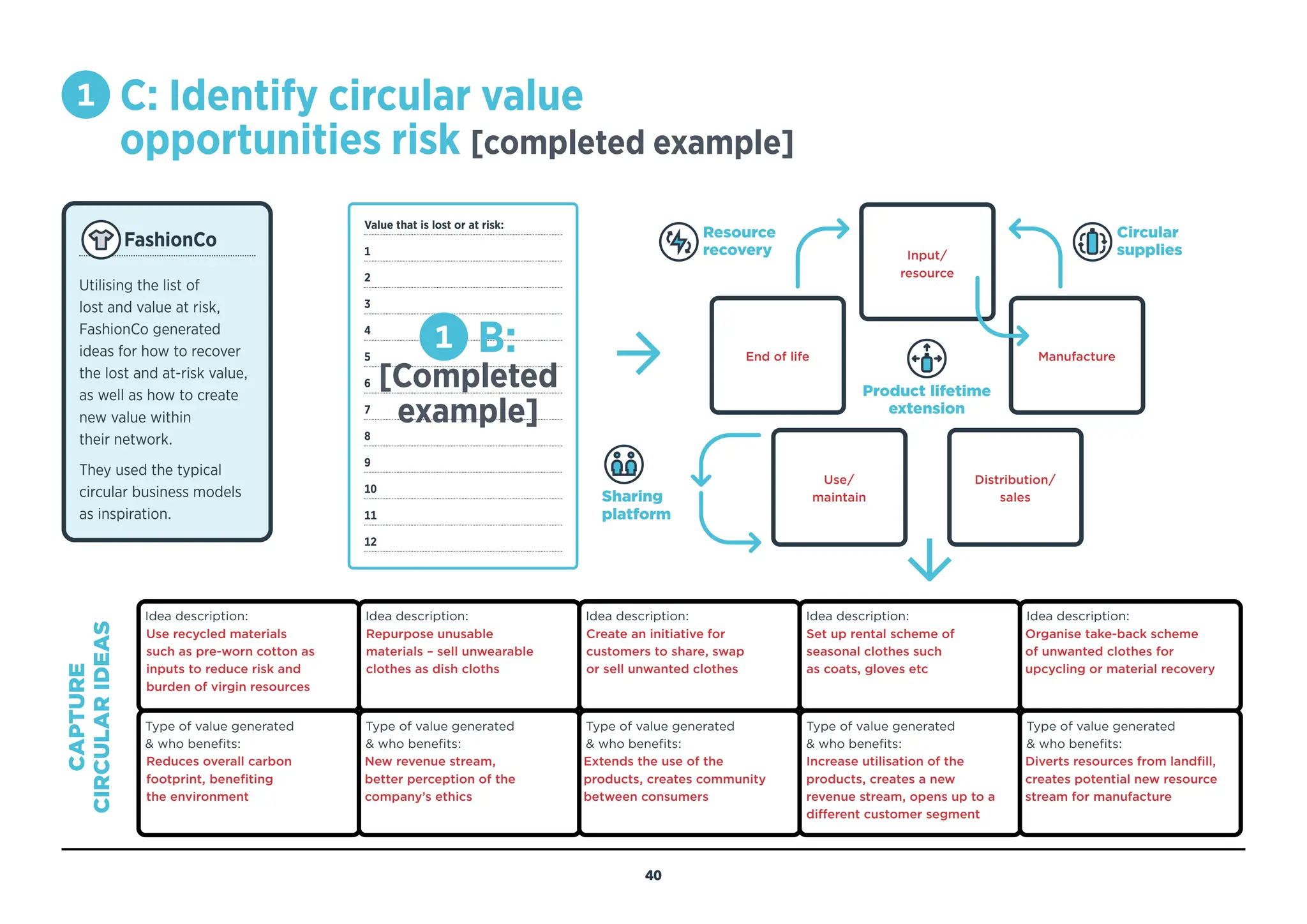 1 
C: Identify circular value
opportunities risk [completed example]
Input/
resource
End of life
Use/
maintain
Distribution/
sales
Manufacture
Product lifetime
extension
Circular
supplies
Resource
recovery
Sharing
platform
CAPTURE
CIRCULAR
IDEAS
Idea description: Idea description:
Type of value generated
 who benefits:
Type of value generated
 who benefits:
Idea description: Idea description:
Type of value generated
 who benefits:
Type of value generated
 who benefits:
Idea description:
Type of value generated
 who benefits:
Value that is lost or at risk:
1
2
3
4
5
6
7
8
9
10
11
12
1 B:
[Completed
example]
FashionCo
Utilising the list of
lost and value at risk,
FashionCo generated
ideas for how to recover
the lost and at-risk value,
as well as how to create
new value within
their network.
They used the typical
circular business models
as inspiration.
Use recycled materials
such as pre-worn cotton as
inputs to reduce risk and
burden of virgin resources
Reduces overall carbon
footprint, benefiting
the environment
Repurpose unusable
materials – sell unwearable
clothes as dish cloths
New revenue stream,
better perception of the
company’s ethics
Create an initiative for
customers to share, swap
or sell unwanted clothes
Extends the use of the
products, creates community
between consumers
Set up rental scheme of
seasonal clothes such
as coats, gloves etc
Organise take-back scheme
of unwanted clothes for
upcycling or material recovery
Increase utilisation of the
products, creates a new
revenue stream, opens up to a
different customer segment
Diverts resources from landfill,
creates potential new resource
stream for manufacture
40
BACK TO
TEMPLATE
 