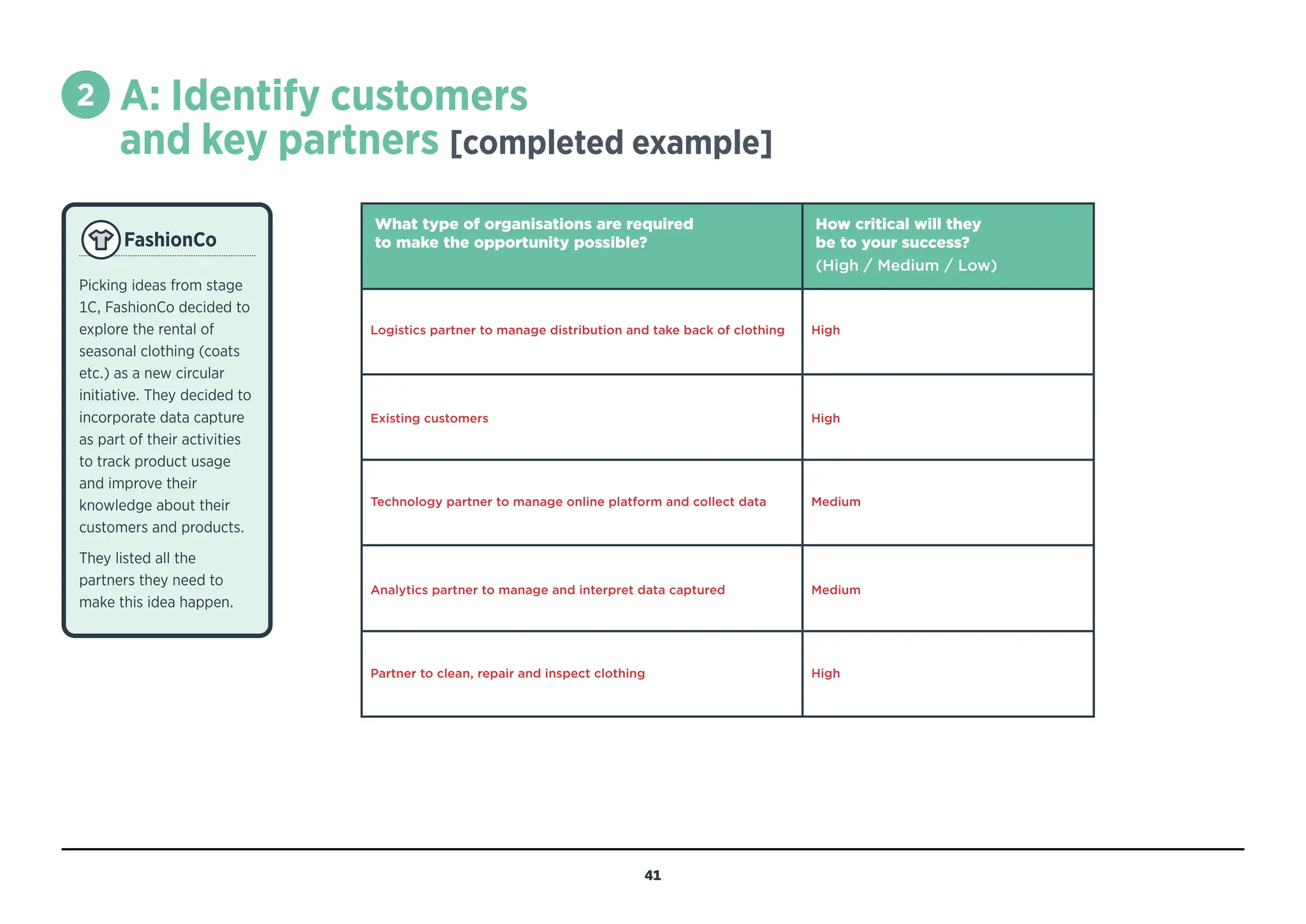 2 
A: Identify customers
and key partners [completed example]
What type of organisations are required
to make the opportunity possible?
How critical will they
be to your success?
(High / Medium / Low)
Logistics partner to manage distribution and take back of clothing High
Existing customers High
Technology partner to manage online platform and collect data Medium
Analytics partner to manage and interpret data captured Medium
Partner to clean, repair and inspect clothing High
FashionCo
Picking ideas from stage
1C, FashionCo decided to
explore the rental of
seasonal clothing (coats
etc.) as a new circular
initiative. They decided to
incorporate data capture
as part of their activities
to track product usage
and improve their
knowledge about their
customers and products.
They listed all the
partners they need to
make this idea happen.
41
BACK TO
TEMPLATE
 