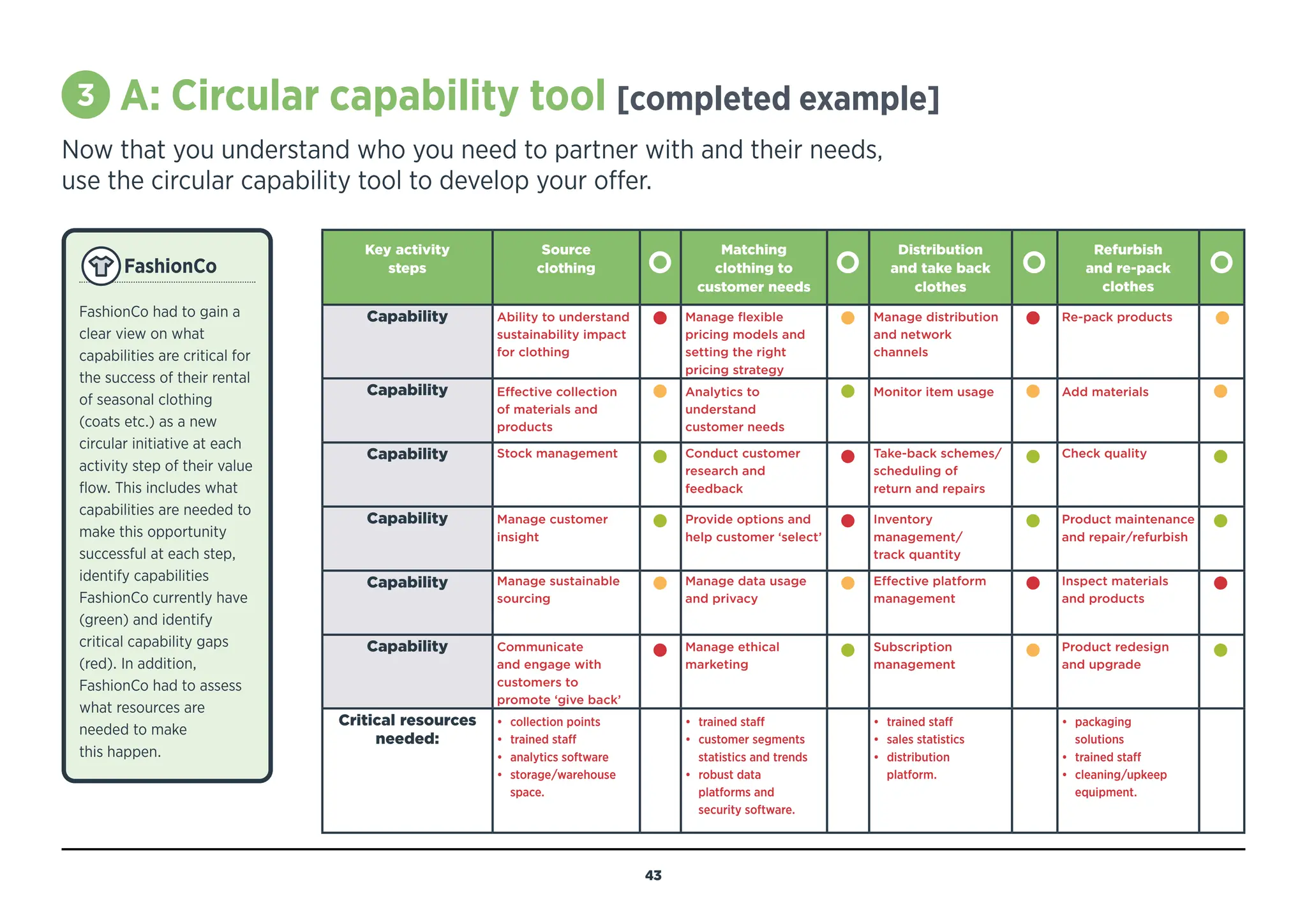 3 A: Circular capability tool [completed example]
Now that you understand who you need to partner with and their needs,
use the circular capability tool to develop your offer.
Key activity
steps
Source
clothing
Matching
clothing to
customer needs
Distribution
and take back
clothes
Refurbish
and re-pack
clothes
Capability Ability to understand
sustainability impact
for clothing
Manage flexible
pricing models and
setting the right
pricing strategy
Manage distribution
and network
channels
Re-pack products
Capability Effective collection
of materials and
products
Analytics to
understand
customer needs
Monitor item usage Add materials
Capability Stock management Conduct customer
research and
feedback
Take-back schemes/
scheduling of
return and repairs
Check quality
Capability Manage customer
insight
Provide options and
help customer ‘select’
Inventory
management/
track quantity
Product maintenance
and repair/refurbish
Capability Manage sustainable
sourcing
Manage data usage
and privacy
Effective platform
management
Inspect materials
and products
Capability Communicate
and engage with
customers to
promote ‘give back’
Manage ethical
marketing
Subscription
management
Product redesign
and upgrade
Critical resources
needed:
• collection points
• trained staff
• analytics software
• storage/warehouse
space.
• trained staff
• customer segments
statistics and trends
• robust data
platforms and
security software.
• trained staff
• sales statistics
• distribution
platform.
• packaging
solutions
• trained staff
• cleaning/upkeep
equipment.
FashionCo
FashionCo had to gain a
clear view on what
capabilities are critical for
the success of their rental
of seasonal clothing
(coats etc.) as a new
circular initiative at each
activity step of their value
flow. This includes what
capabilities are needed to
make this opportunity
successful at each step,
identify capabilities
FashionCo currently have
(green) and identify
critical capability gaps
(red). In addition,
FashionCo had to assess
what resources are
needed to make
this happen.
43
BACK TO
TEMPLATE
 