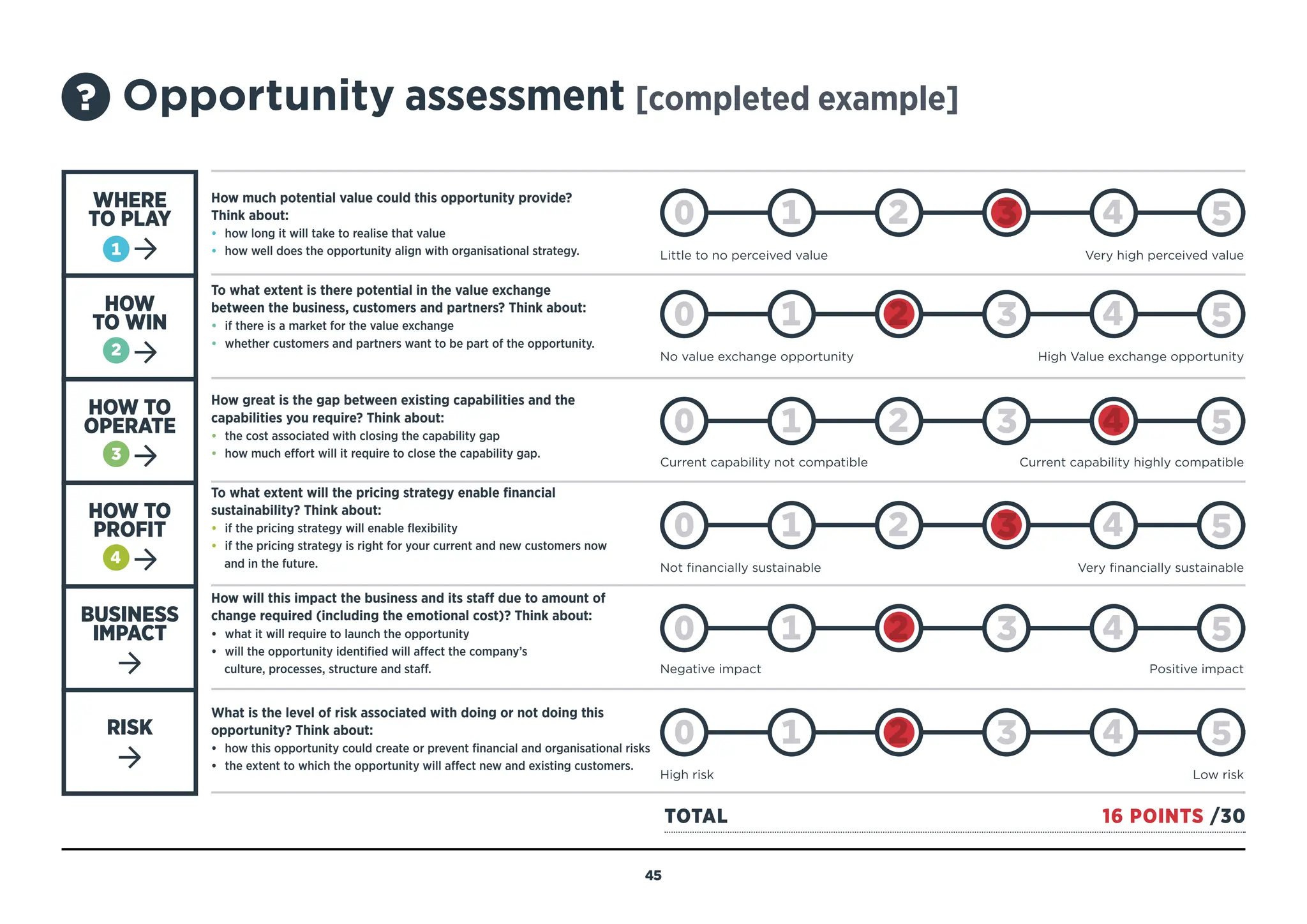 Opportunity assessment [completed example]
WHERE
TO PLAY
How much potential value could this opportunity provide?
Think about:
• how long it will take to realise that value
• how well does the opportunity align with organisational strategy.
How great is the gap between existing capabilities and the
capabilities you require? Think about:
• the cost associated with closing the capability gap
• how much effort will it require to close the capability gap.
To what extent is there potential in the value exchange
between the business, customers and partners? Think about:
• if there is a market for the value exchange
• whether customers and partners want to be part of the opportunity.
To what extent will the pricing strategy enable financial
sustainability? Think about:
• if the pricing strategy will enable flexibility
• if the pricing strategy is right for your current and new customers now
and in the future.
How will this impact the business and its staff due to amount of
change required (including the emotional cost)? Think about:
• what it will require to launch the opportunity
• will the opportunity identified will affect the company’s
culture, processes, structure and staff.
What is the level of risk associated with doing or not doing this
opportunity? Think about:
• how this opportunity could create or prevent financial and organisational risks
• the extent to which the opportunity will affect new and existing customers.
HOW
TO WIN
HOW TO
OPERATE
HOW TO
PROFIT
BUSINESS
IMPACT
RISK
Little to no perceived value Very high perceived value
No value exchange opportunityHigh Value exchange opportunity
Current capability not compatibleCurrent capability highly compatible
Not financially sustainableVery financially sustainable
Negative impact Positive impact
High riskLow risk
TOTAL 16 POINTS /30
45
BACK TO
TEMPLATE
 