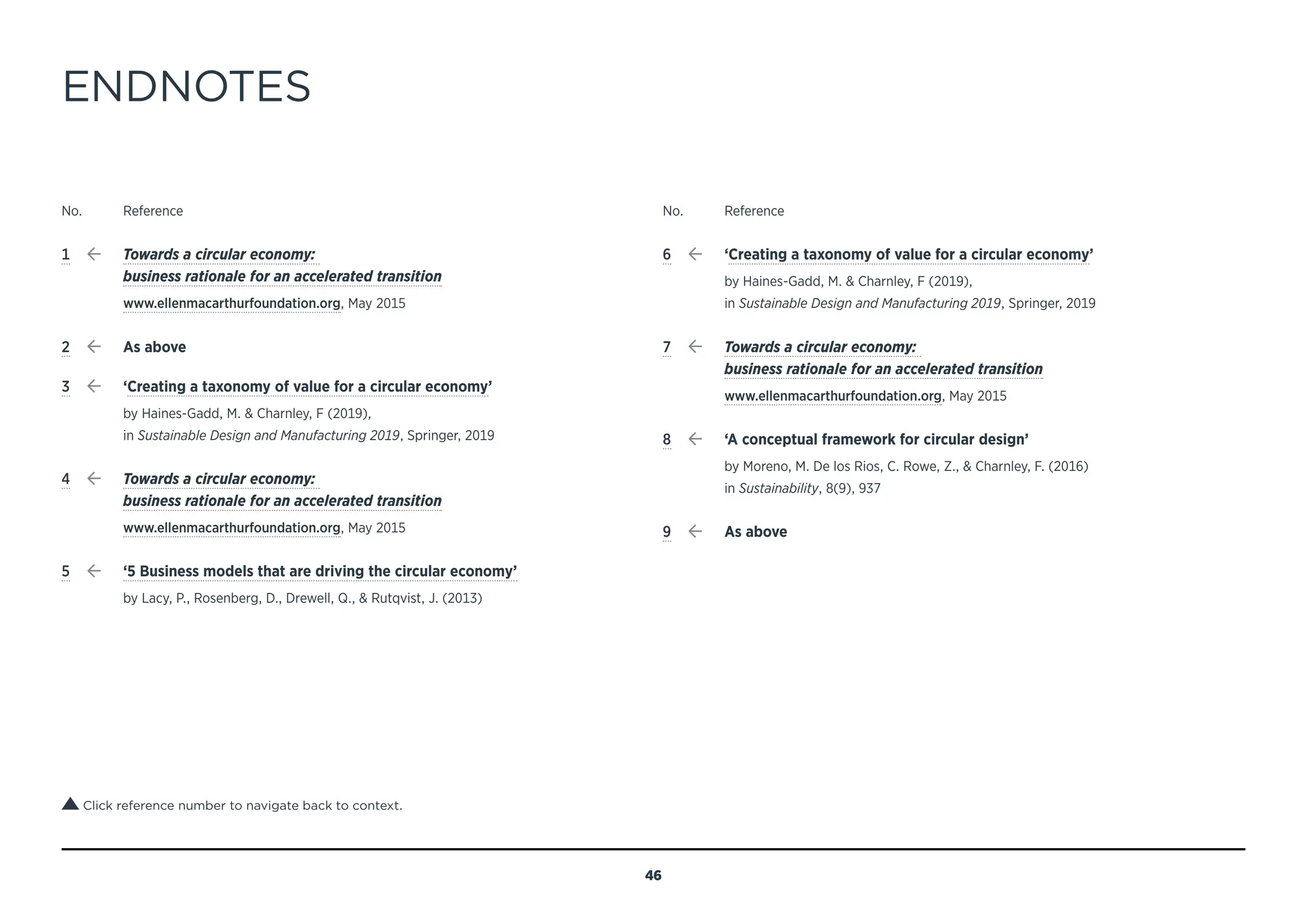 ENDNOTES
No. Reference
1 Towards a circular economy:
business rationale for an accelerated transition
www.ellenmacarthurfoundation.org, May 2015
2 As above
3 ‘Creating a taxonomy of value for a circular economy’
by Haines-Gadd, M.  Charnley, F (2019),
in Sustainable Design and Manufacturing 2019, Springer, 2019
4 Towards a circular economy:
business rationale for an accelerated transition
www.ellenmacarthurfoundation.org, May 2015
5 ‘5 Business models that are driving the circular economy’
by Lacy, P., Rosenberg, D., Drewell, Q.,  Rutqvist, J. (2013)
No. Reference
6 ‘Creating a taxonomy of value for a circular economy’
by Haines-Gadd, M.  Charnley, F (2019),
in Sustainable Design and Manufacturing 2019, Springer, 2019
7 Towards a circular economy:
business rationale for an accelerated transition
www.ellenmacarthurfoundation.org, May 2015
8 ‘A conceptual framework for circular design’
by Moreno, M. De los Rios, C. Rowe, Z.,  Charnley, F. (2016)
in Sustainability, 8(9), 937
9 As above
Click reference number to navigate back to context.
46
MENU
NAVIGATION
 