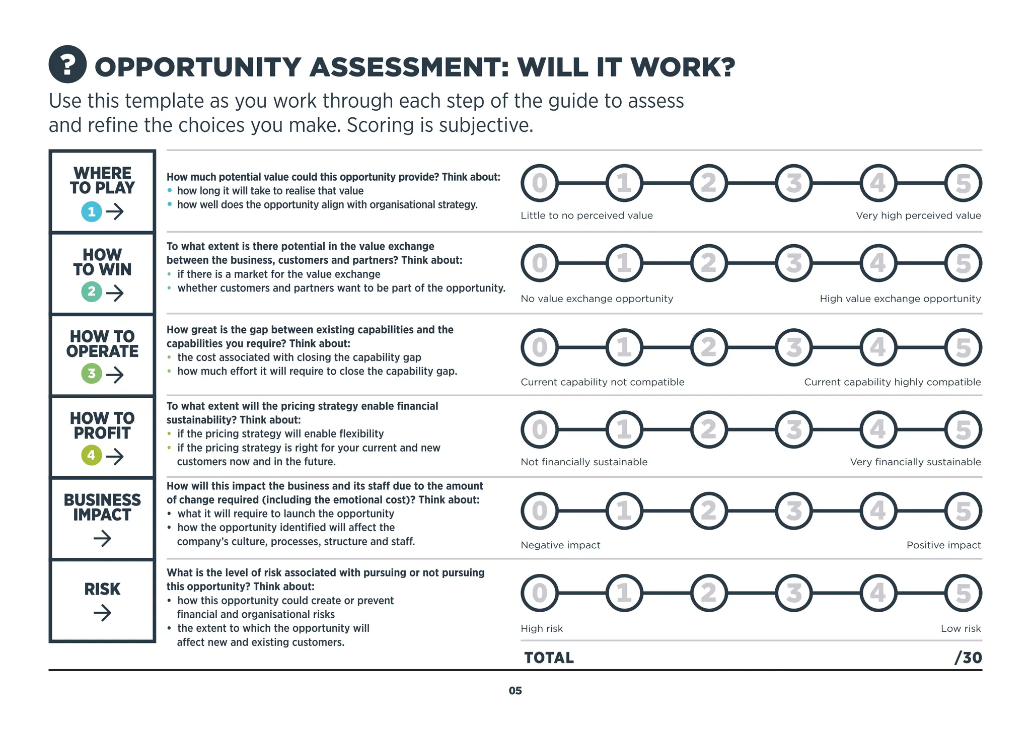 OPPORTUNITY ASSESSMENT: WILL IT WORK?
Use this template as you work through each step of the guide to assess
and refine the choices you make. Scoring is subjective.
WHERE
TO PLAY
How much potential value could this opportunity provide? Think about:
• how long it will take to realise that value
• how well does the opportunity align with organisational strategy.
How great is the gap between existing capabilities and the
capabilities you require? Think about:
• the cost associated with closing the capability gap
• how much effort it will require to close the capability gap.
To what extent is there potential in the value exchange
between the business, customers and partners? Think about:
• if there is a market for the value exchange
• whether customers and partners want to be part of the opportunity.
To what extent will the pricing strategy enable financial
sustainability? Think about:
• if the pricing strategy will enable flexibility
• if the pricing strategy is right for your current and new
customers now and in the future.
How will this impact the business and its staff due to the amount
of change required (including the emotional cost)? Think about:
• what it will require to launch the opportunity
• how the opportunity identified will affect the
company’s culture, processes, structure and staff.
What is the level of risk associated with pursuing or not pursuing
this opportunity? Think about:
• how this opportunity could create or prevent
financial and organisational risks
• the extent to which the opportunity will
affect new and existing customers.
HOW
TO WIN
HOW TO
OPERATE
HOW TO
PROFIT
BUSINESS
IMPACT
RISK
Little to no perceived value Very high perceived value
No value exchange opportunityHigh value exchange opportunity
Current capability not compatibleCurrent capability highly compatible
Not financially sustainableVery financially sustainable
Negative impact Positive impact
High riskLow risk
TOTAL/30
05
MENU
NAVIGATION
COMPLETED
EXAMPLE
 