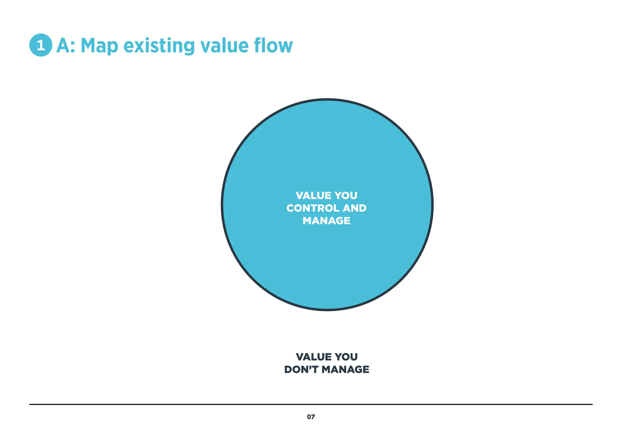 1 A: Map existing value flow
VALUE YOU
CONTROL AND
MANAGE
VALUE YOU
DON’T MANAGE
07
MENU
NAVIGATION
OBJECTIVE
THINK ABOUT
INSTRUCTIONS
SEE COMPLETED
EXAMPLE (P38)
USE POST-IT
NOTES TO
ADD MORE
BOXES
OR USE OUR
LARGE-FORM
TEMPLATE
 