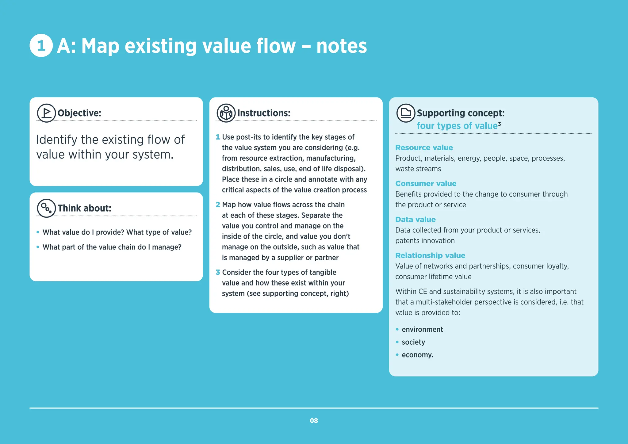 Objective:
Identify the existing flow of
value within your system.
Think about:
• What value do I provide? What type of value?
• What part of the value chain do I manage?
Instructions:
1 Use post-its to identify the key stages of
the value system you are considering (e.g.
from resource extraction, manufacturing,
distribution, sales, use, end of life disposal).
Place these in a circle and annotate with any
critical aspects of the value creation process
2 Map how value flows across the chain
at each of these stages. Separate the
value you control and manage on the
inside of the circle, and value you don’t
manage on the outside, such as value that
is managed by a supplier or partner
3 Consider the four types of tangible
value and how these exist within your
system (see supporting concept, right)
Supporting concept:
four types of value3
Resource value
Product, materials, energy, people, space, processes,
waste streams
Consumer value
Benefits provided to the change to consumer through
the product or service
Data value
Data collected from your product or services,
patents innovation
Relationship value
Value of networks and partnerships, consumer loyalty,
consumer lifetime value
Within CE and sustainability systems, it is also important
that a multi-stakeholder perspective is considered, i.e. that
value is provided to:
• environment
• society
• economy.
1 A: Map existing value flow – notes
08
BACK TO
TEMPLATE
SUPPORTING
MATERIAL (P27–28)
 
