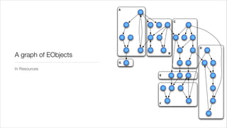 A



                                  C




                                      D

A graph of EObjects           B


                      G

In Resources
                          E




                          F
 