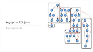A



                                    C




                                        D

A graph of EObjects             B


                        G

Cross-resources links
                            E




                            F
 