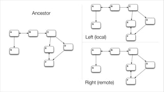 A           B       C


        Ancestor
                                                    D
                                            E
                            G


A   B            C

                         Left (local)       F



                     D
             E
G                           A           B       C




             F
                                                    D
                                            E
                            G




                                            F
                         Right (remote)
 