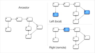A           B       C


        Ancestor
                                                    D
                                            E
                            G


A   B            C

                         Left (local)       F



                     D
             E
G                           A           B       C




             F
                                                    D
                                            E
                            G




                                            F
                         Right (remote)
 
