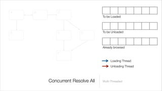 A   B       C
                                 To be Loaded




G           E          D         To be Unloaded




                                 Already browsed
            F

                                      Loading Thread
                                      Unloading Thread



        Concurrent Resolve All   Multi-Threaded
 