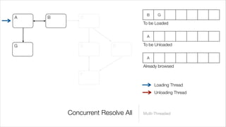 B     G
A   B       C
                                 To be Loaded


                                  A

G           E          D         To be Unloaded


                                  A

                                 Already browsed
            F

                                      Loading Thread
                                      Unloading Thread



        Concurrent Resolve All   Multi-Threaded
 