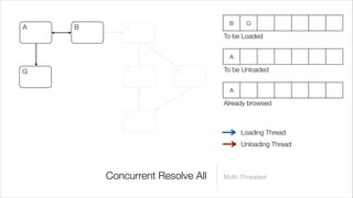 B     G
A   B       C
                                 To be Loaded


                                  A

G           E          D         To be Unloaded


                                  A

                                 Already browsed
            F

                                      Loading Thread
                                      Unloading Thread



        Concurrent Resolve All   Multi-Threaded
 