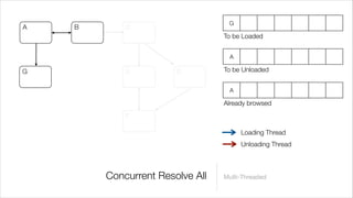 G
A   B       C
                                 To be Loaded


                                  A

G           E          D         To be Unloaded


                                  A

                                 Already browsed
            F

                                      Loading Thread
                                      Unloading Thread



        Concurrent Resolve All   Multi-Threaded
 