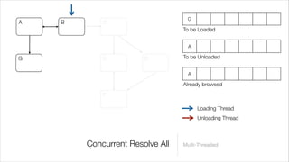 G
A   B       C
                                 To be Loaded


                                  A

G           E          D         To be Unloaded


                                  A

                                 Already browsed
            F

                                      Loading Thread
                                      Unloading Thread



        Concurrent Resolve All   Multi-Threaded
 