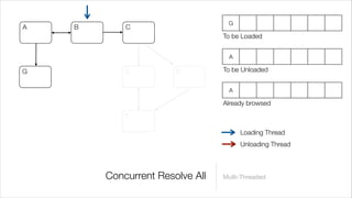 G
A   B       C
                                 To be Loaded


                                  A

G           E          D         To be Unloaded


                                  A

                                 Already browsed
            F

                                      Loading Thread
                                      Unloading Thread



        Concurrent Resolve All   Multi-Threaded
 