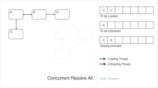 G     C
A   B       C
                                 To be Loaded


                                  B

G           E          D         To be Unloaded


                                  A     B

                                 Already browsed
            F

                                      Loading Thread
                                      Unloading Thread



        Concurrent Resolve All   Multi-Threaded
 