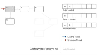 G     C
A   B       C
                                 To be Loaded


                                  B

G           E          D         To be Unloaded


                                  A     B

                                 Already browsed
            F

                                      Loading Thread
                                      Unloading Thread



        Concurrent Resolve All   Multi-Threaded
 