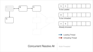G     C
A   B       C
                                 To be Loaded


                                  B

G           E          D         To be Unloaded


                                  A     B

                                 Already browsed
            F

                                      Loading Thread
                                      Unloading Thread



        Concurrent Resolve All   Multi-Threaded
 